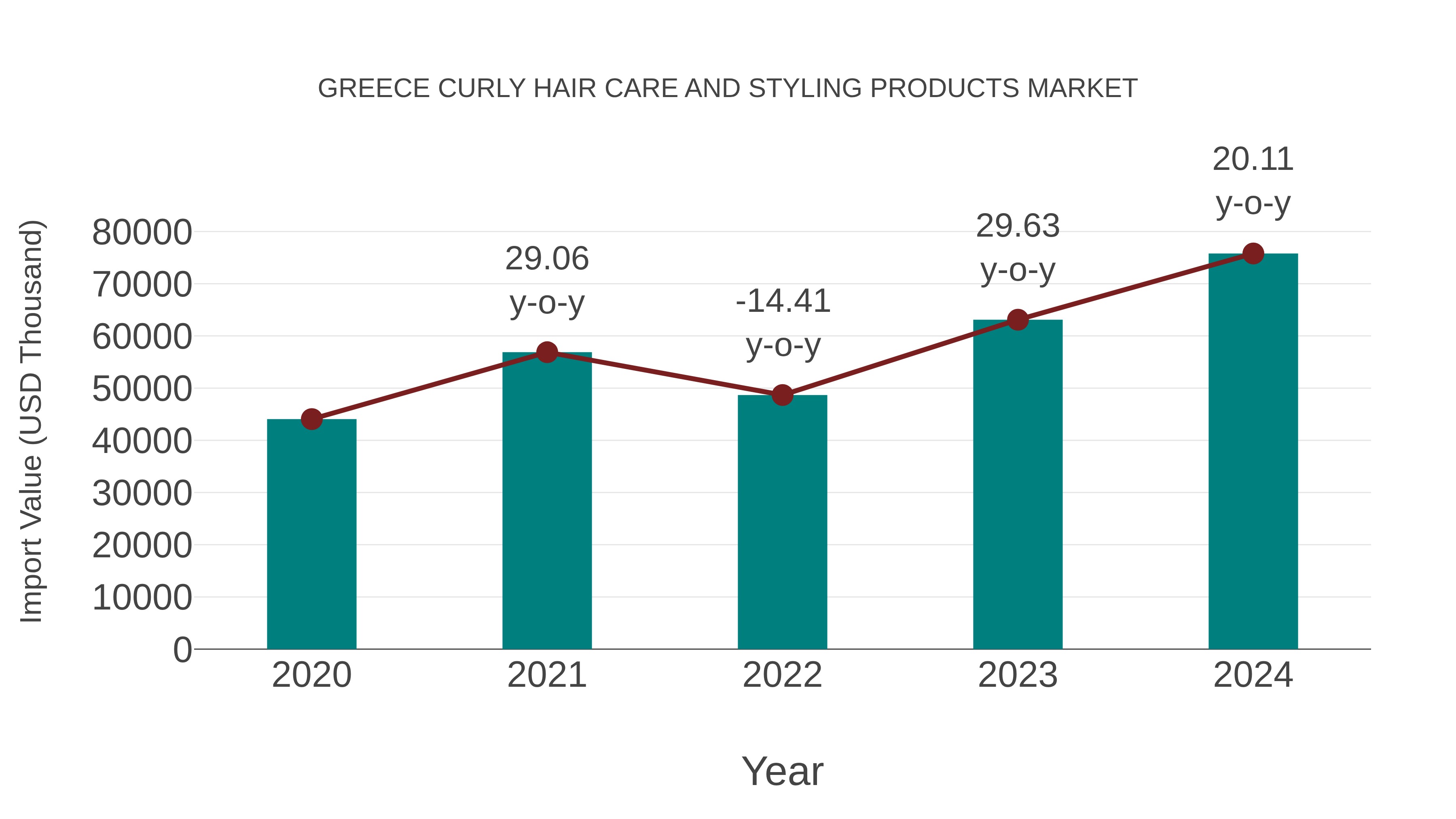 Greece Curly Hair Care and Styling Products Market: Import Trend Analysis
