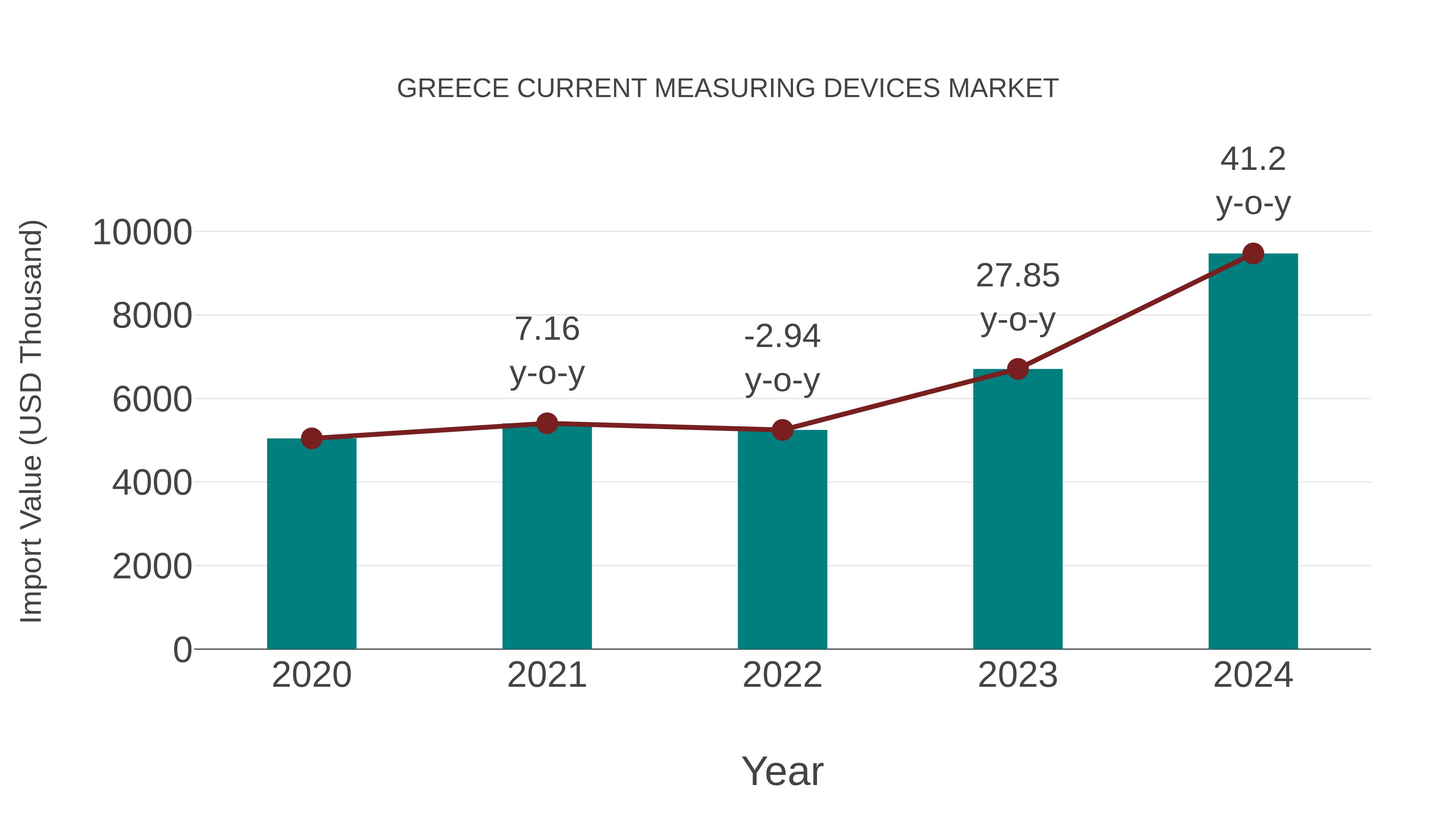  Greece Current Measuring Devices Market: Import Trend Analysis
