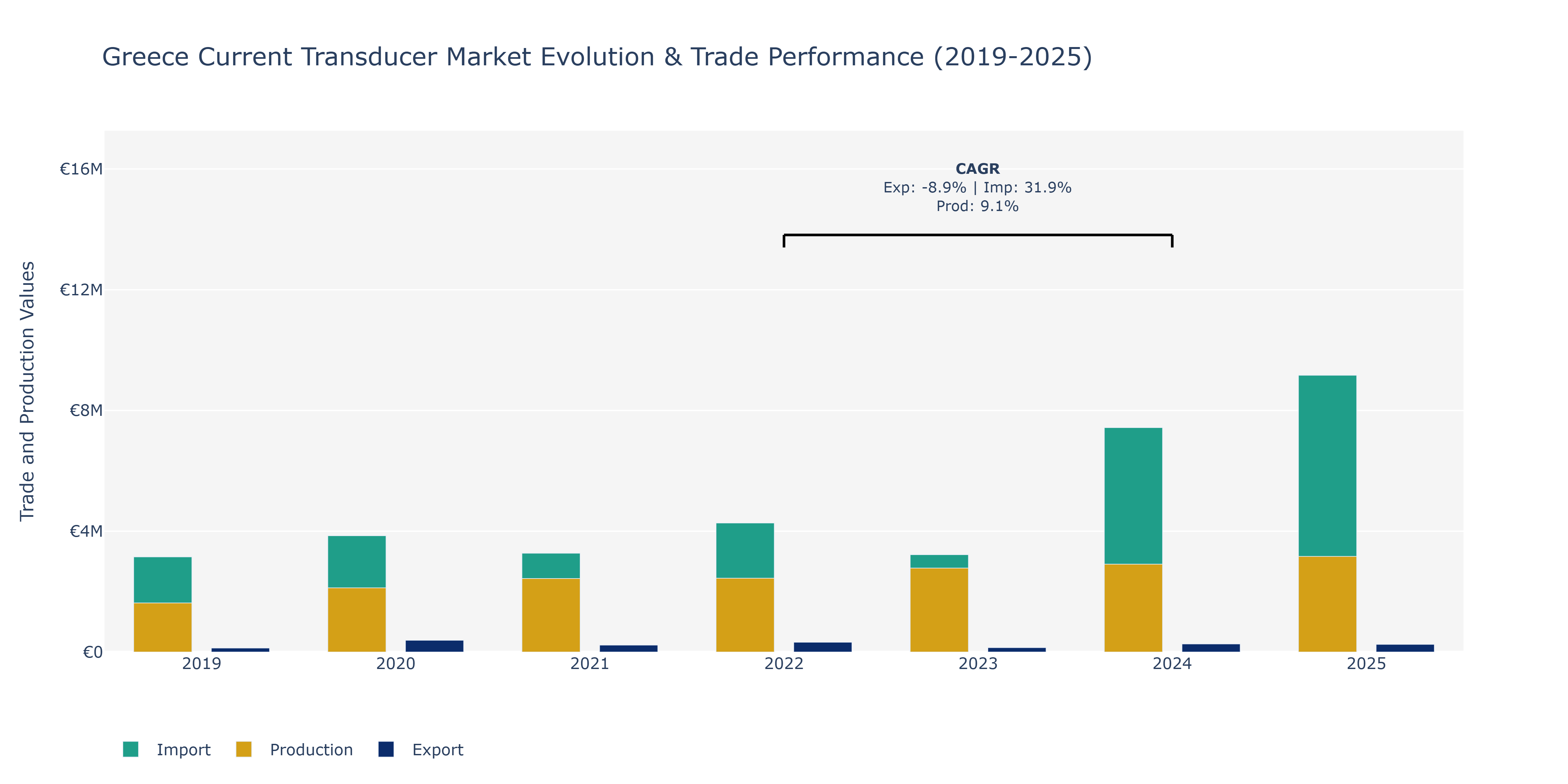 Greece Current Transducer Market: Production & Trade Performance (2019-2025)