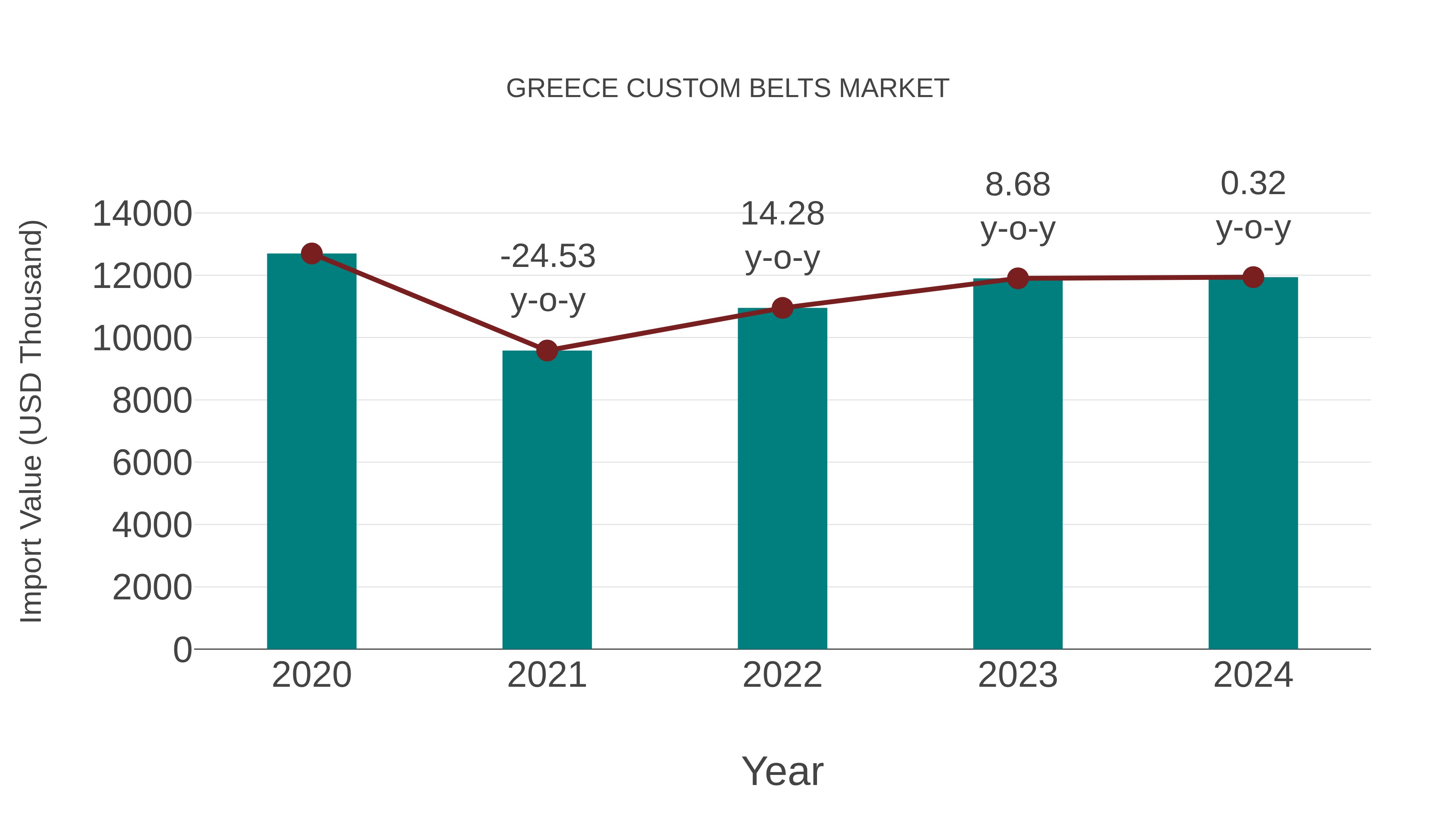 Greece Custom Belts Market: Import Trend Analysis