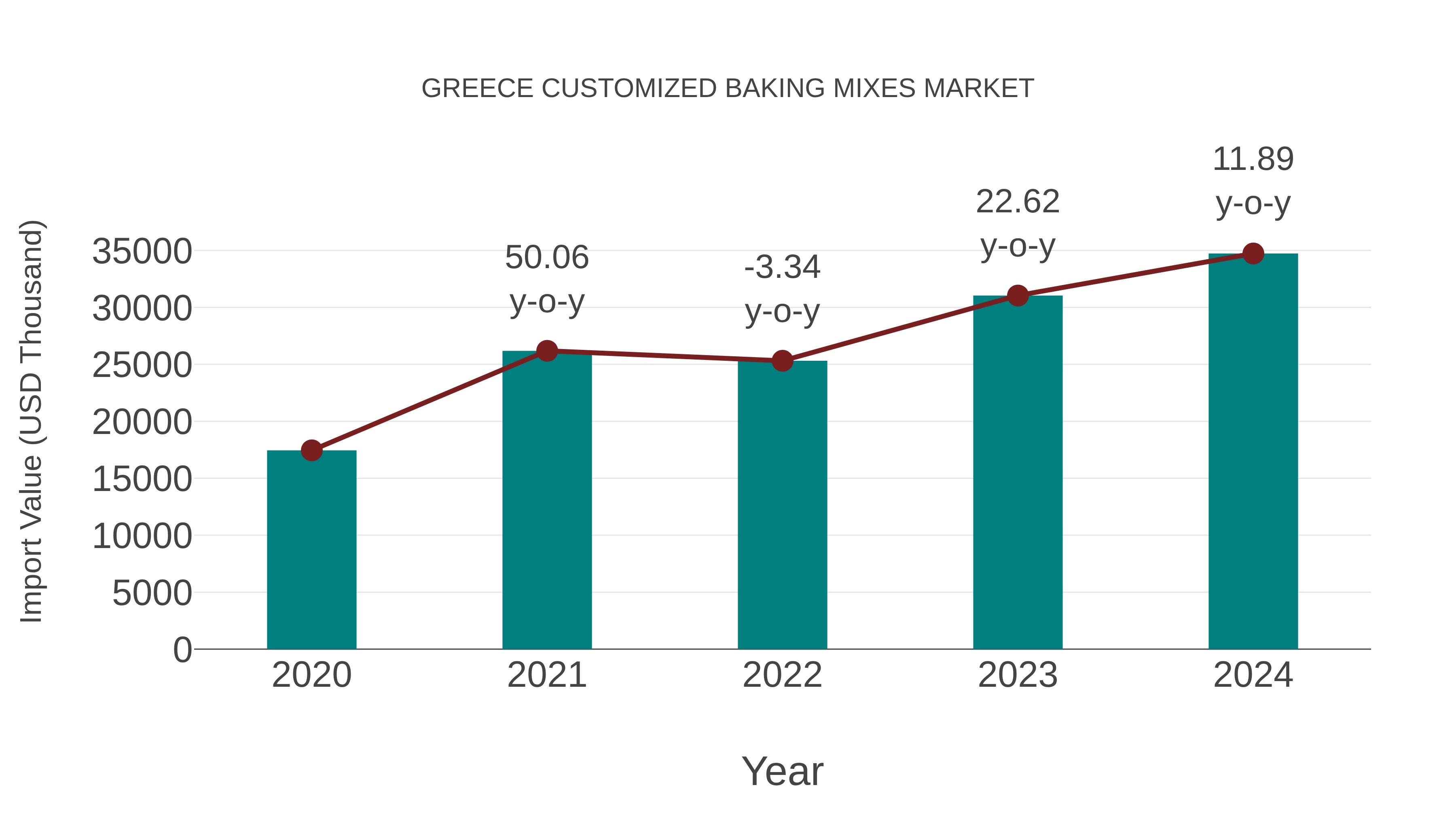 Greece Customized Baking Mixes Market: Import Trend Analysis