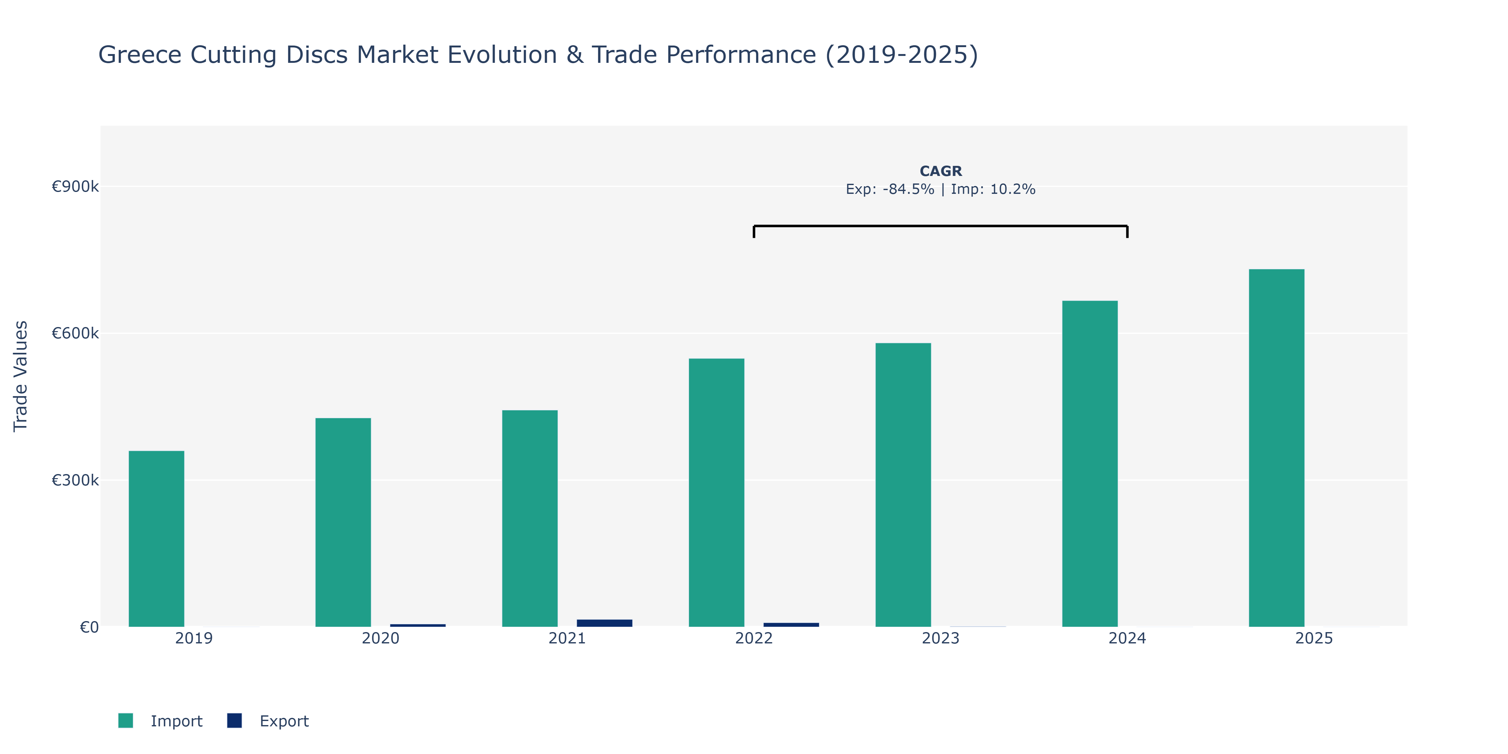 Greece Cutting Discs Market: Production & Trade Performance (2019-2025)