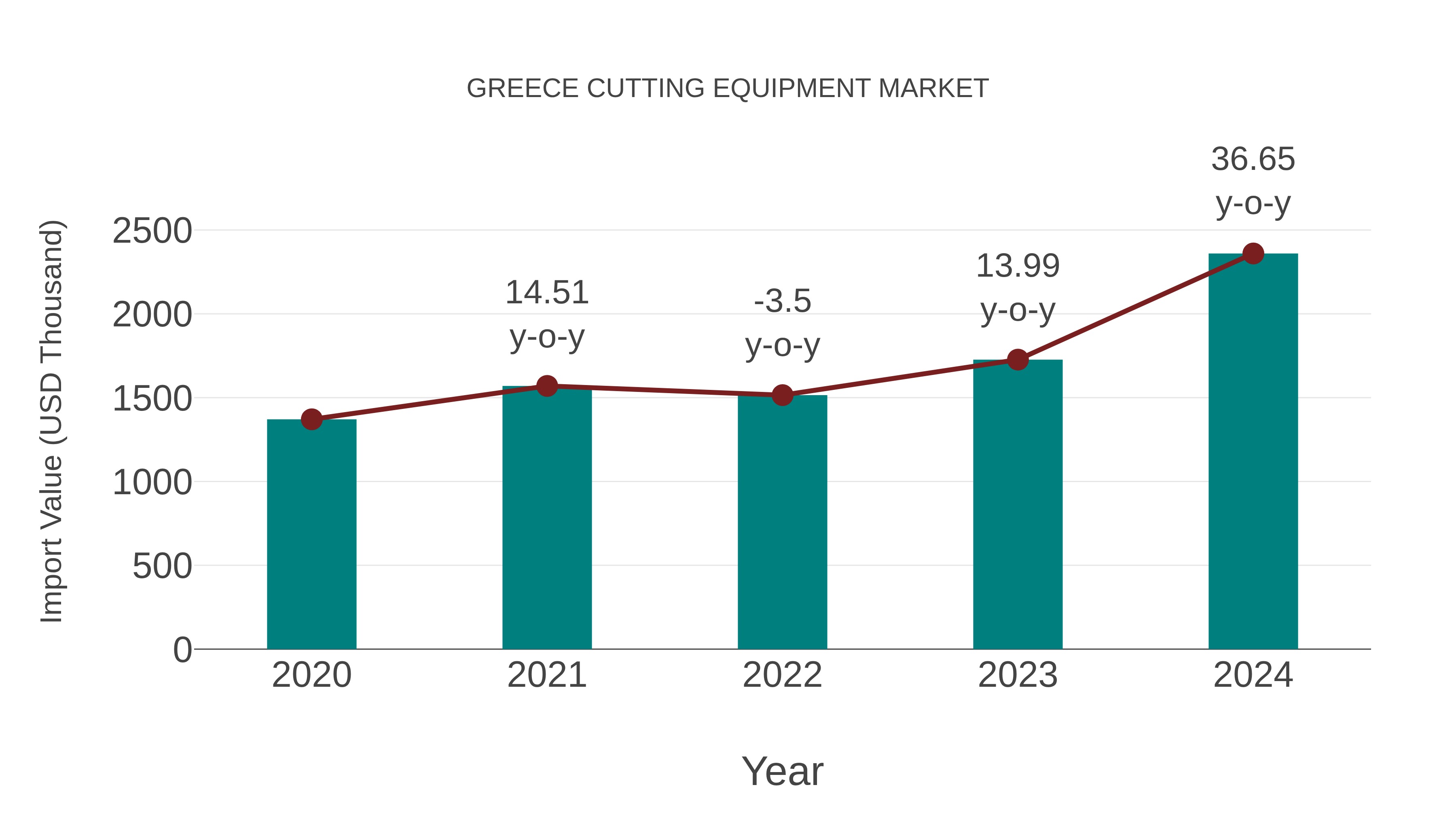  Greece Cutting Equipment Market: Import Trend Analysis