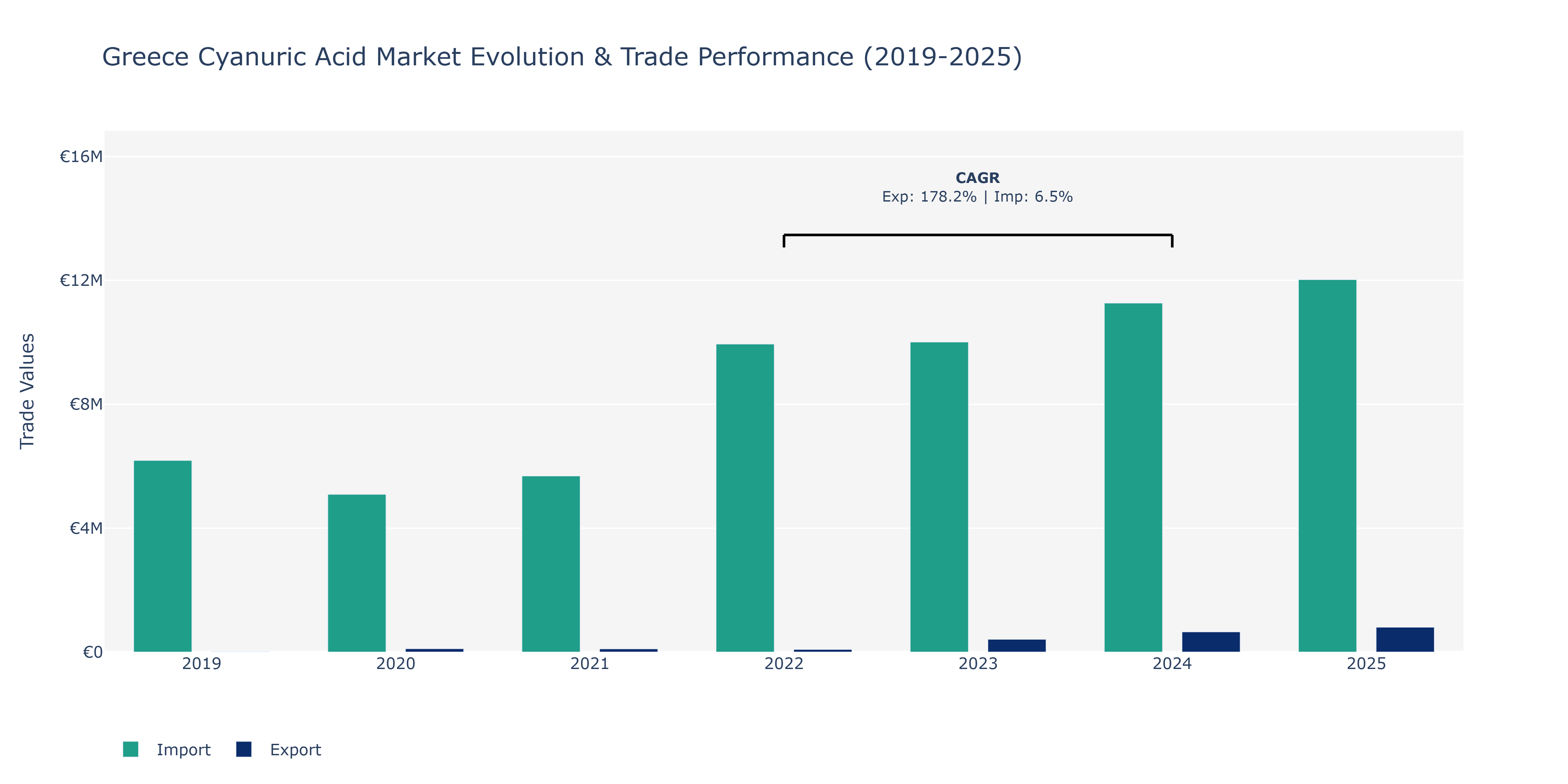 Greece Cyanuric Acid Market: Production & Trade Performance (2019-2025)