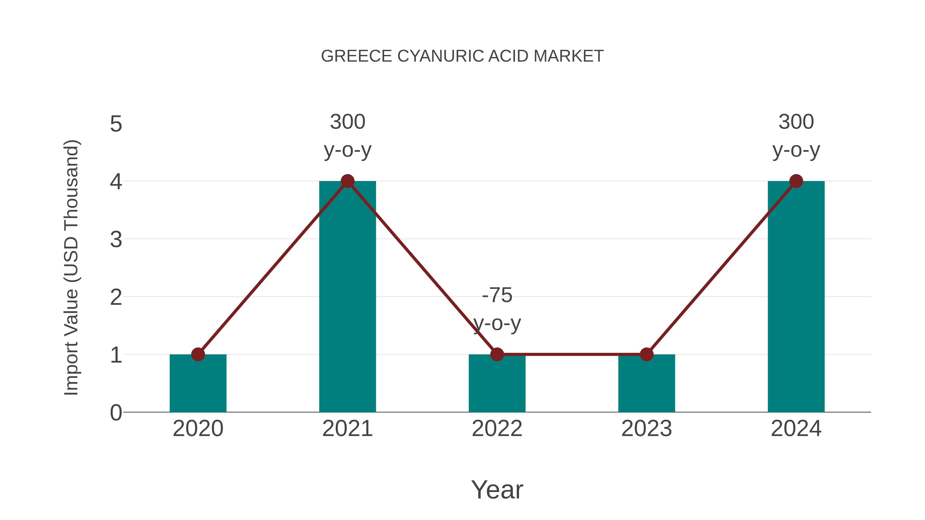  Greece Cyanuric Acid Market: Import Trend Analysis