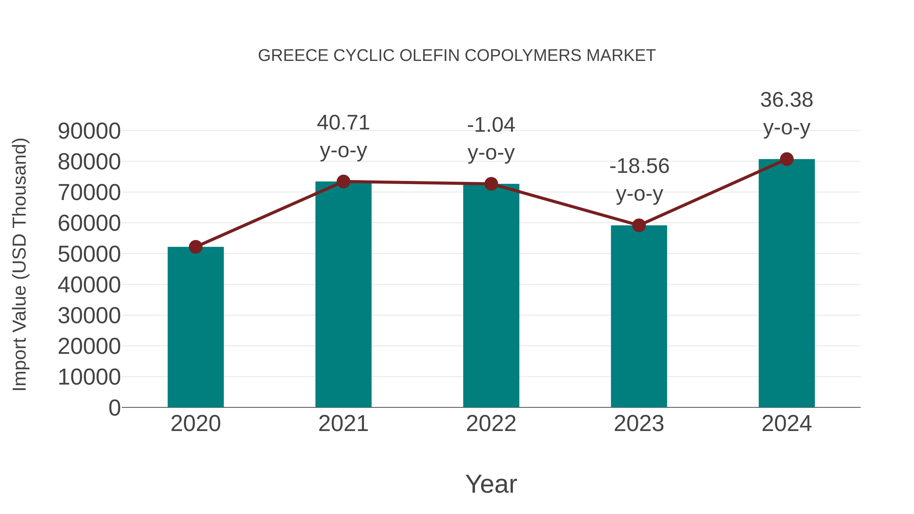 Greece Cyclic Olefin Copolymers Market: Import Trend Analysis