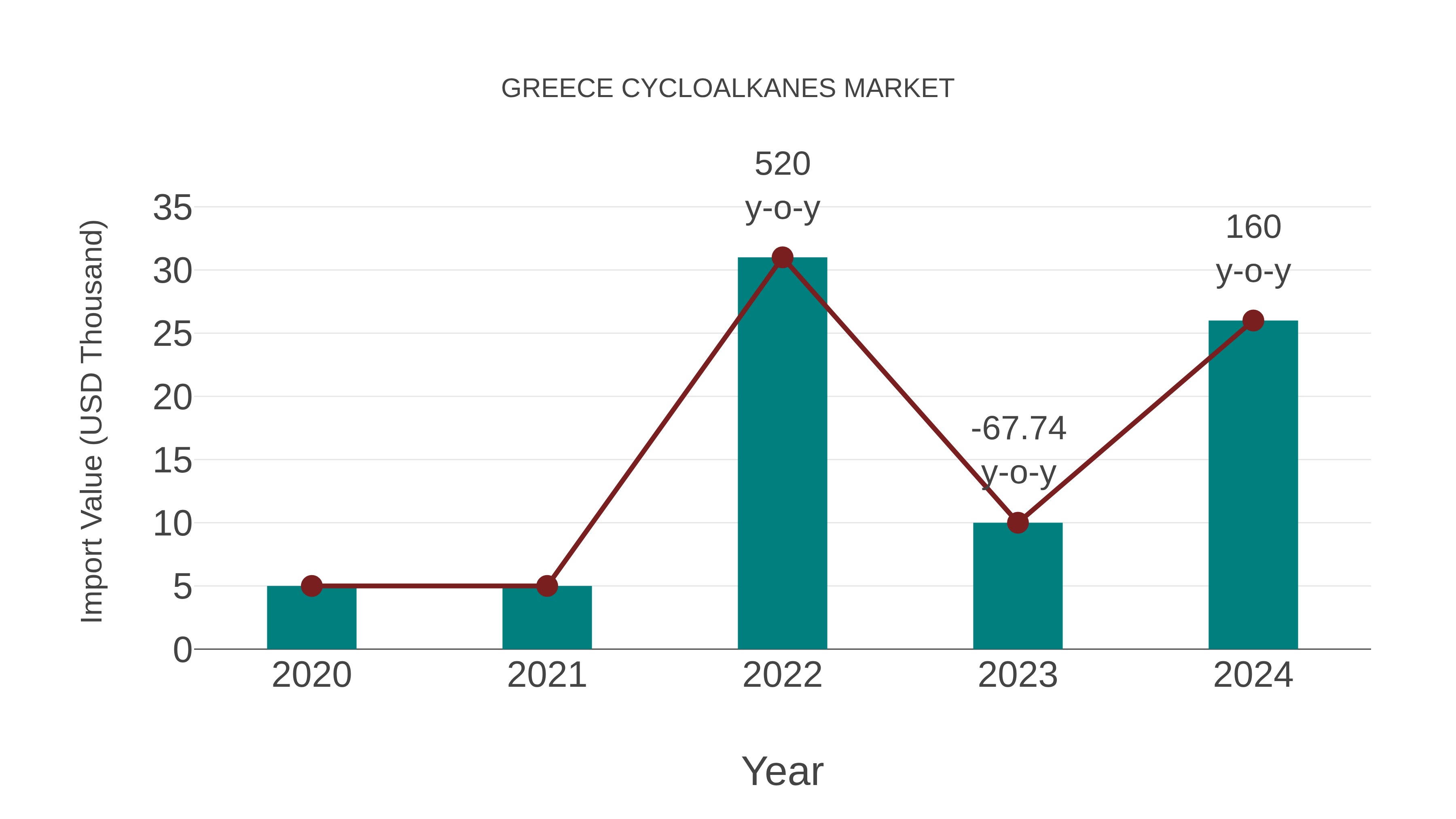  Greece Cycloalkanes Market: Import Trend Analysis