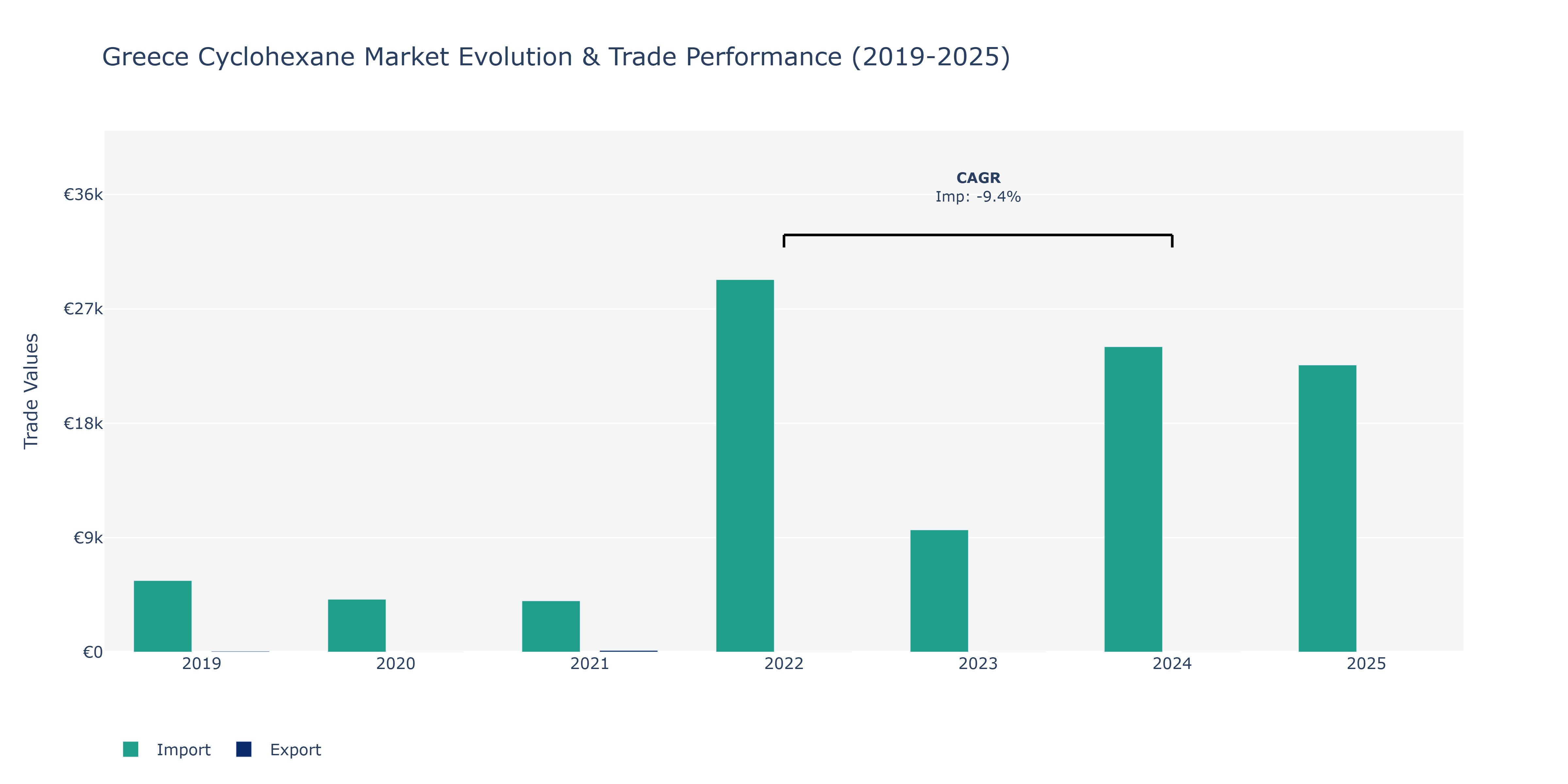 Greece Cyclohexane Market: Production & Trade Performance (2019-2025)
