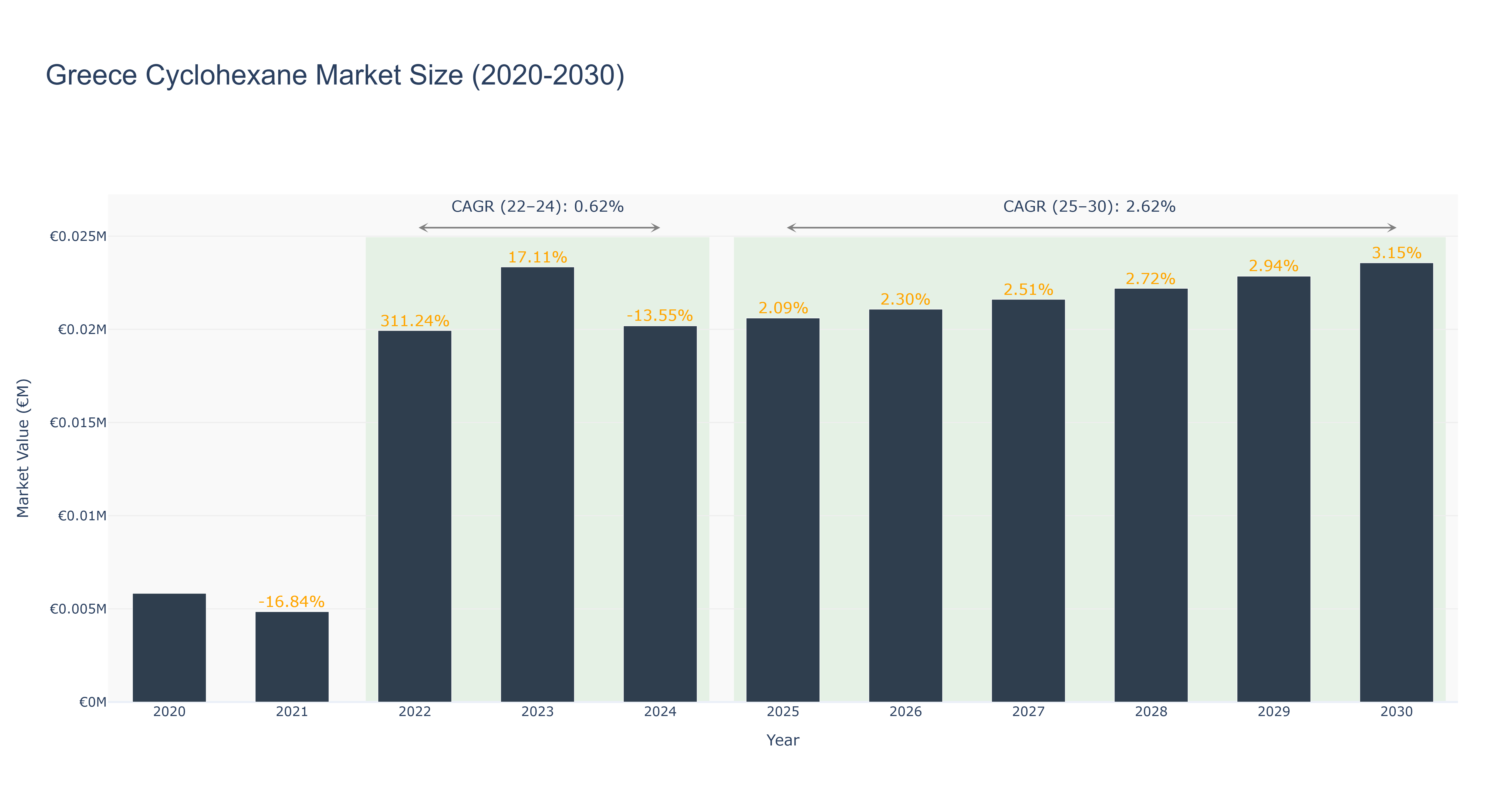 Greece Cyclohexane Market Size (2020-2030)