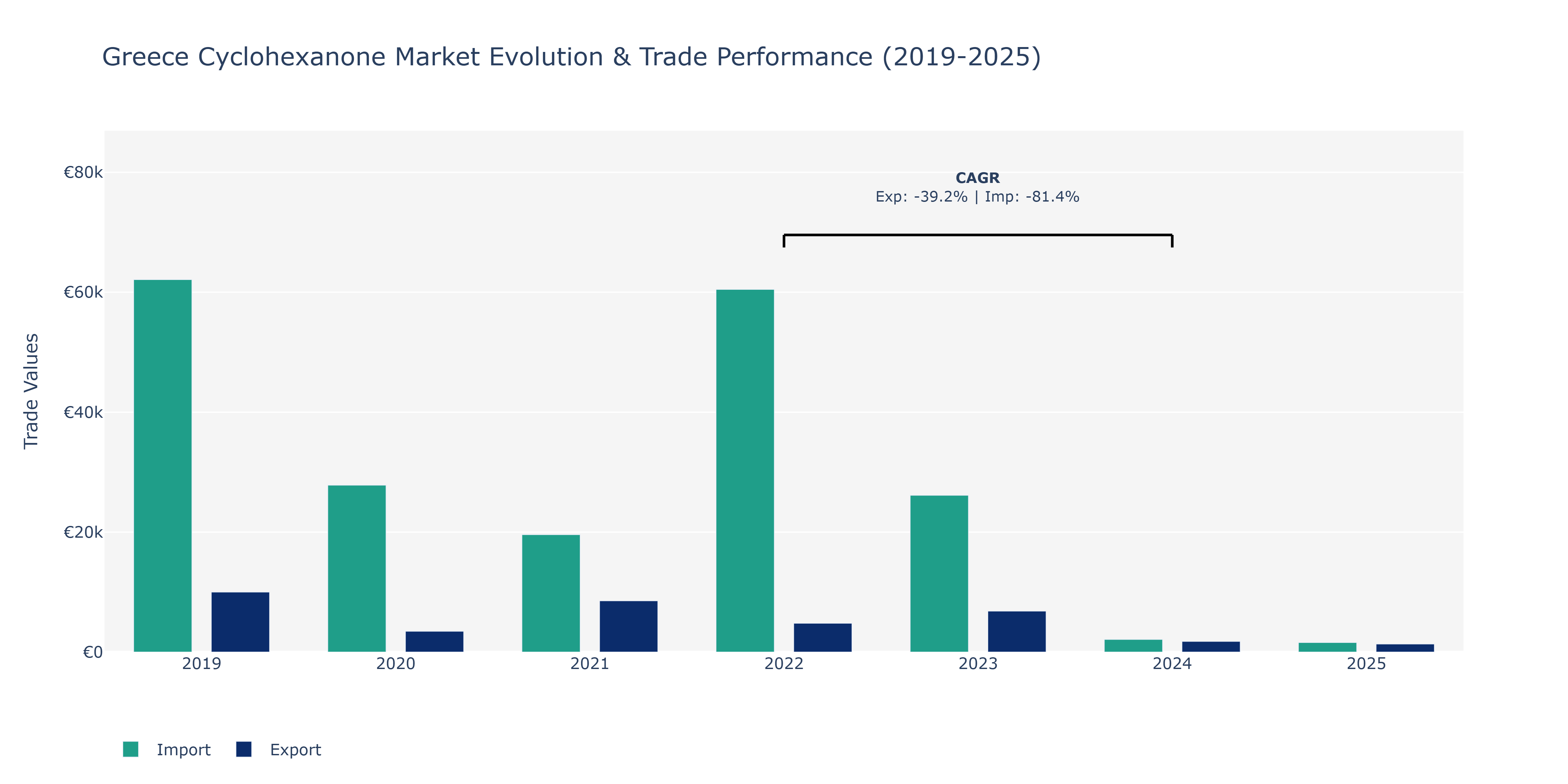 Greece Cyclohexanone Market: Production & Trade Performance (2019-2025)
