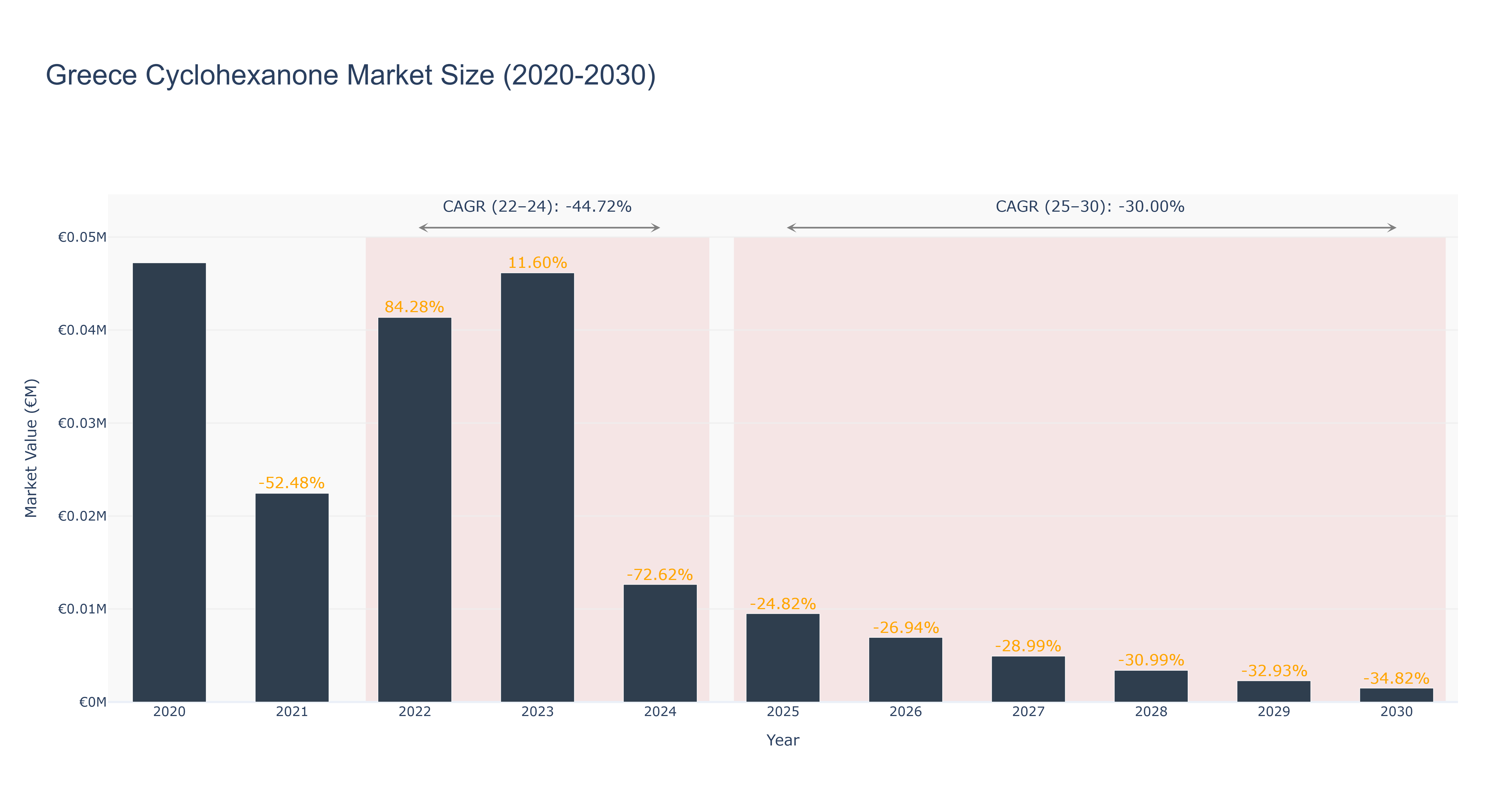 Greece Cyclohexanone Market Size (2020-2030)