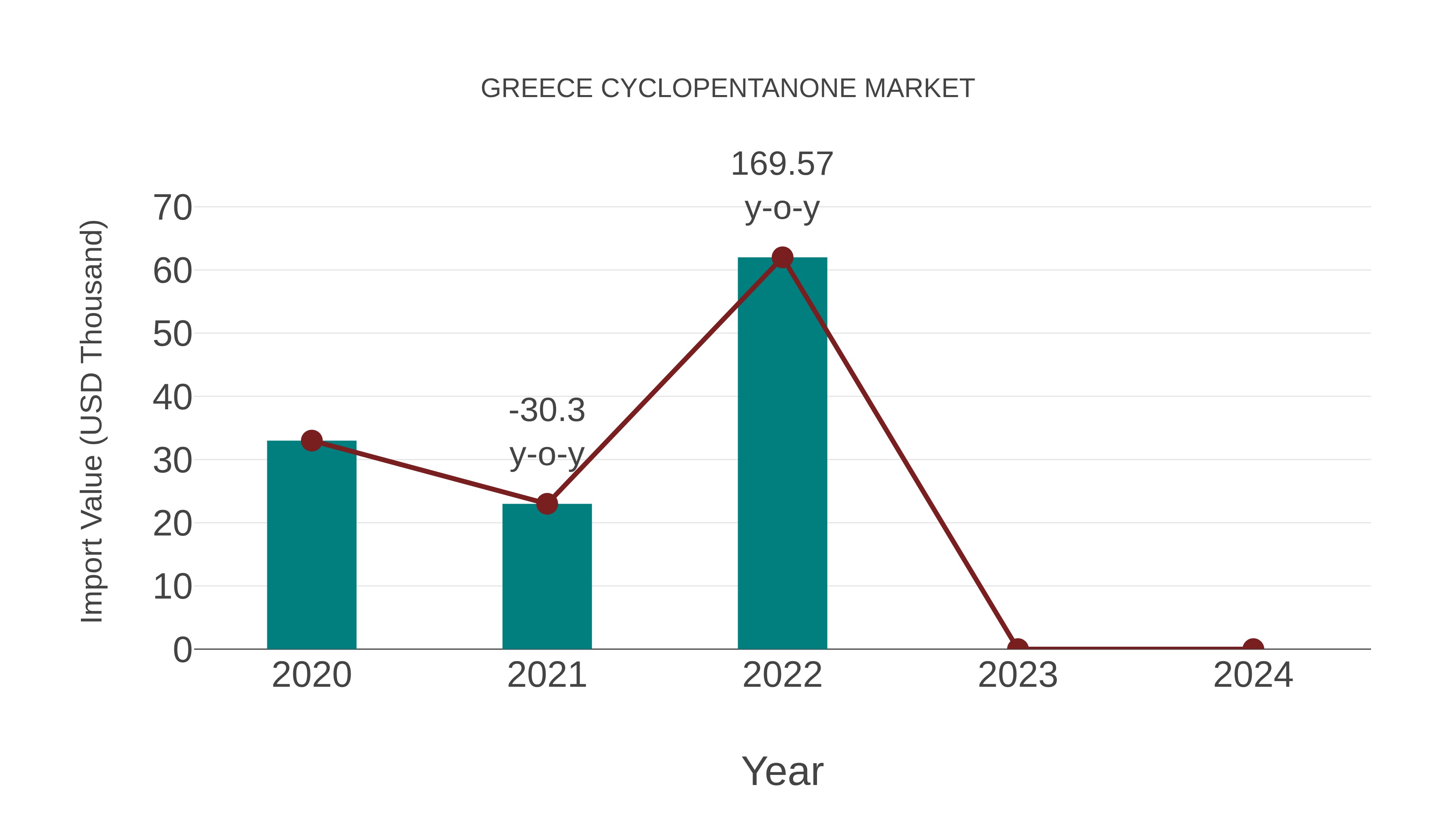 Greece Cyclopentanone Market: Import Trend Analysis