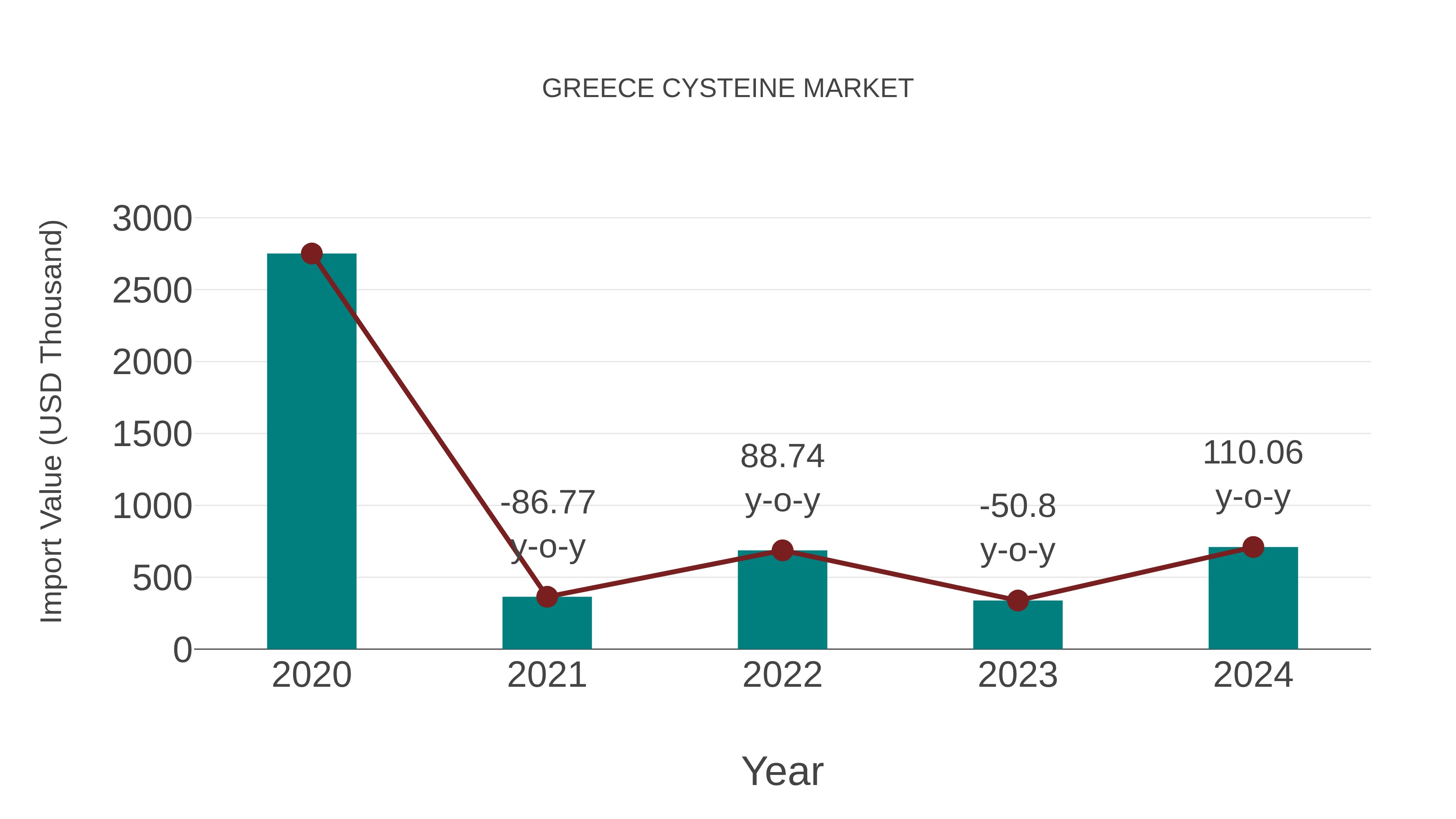  Greece Cysteine Market: Import Trend Analysis