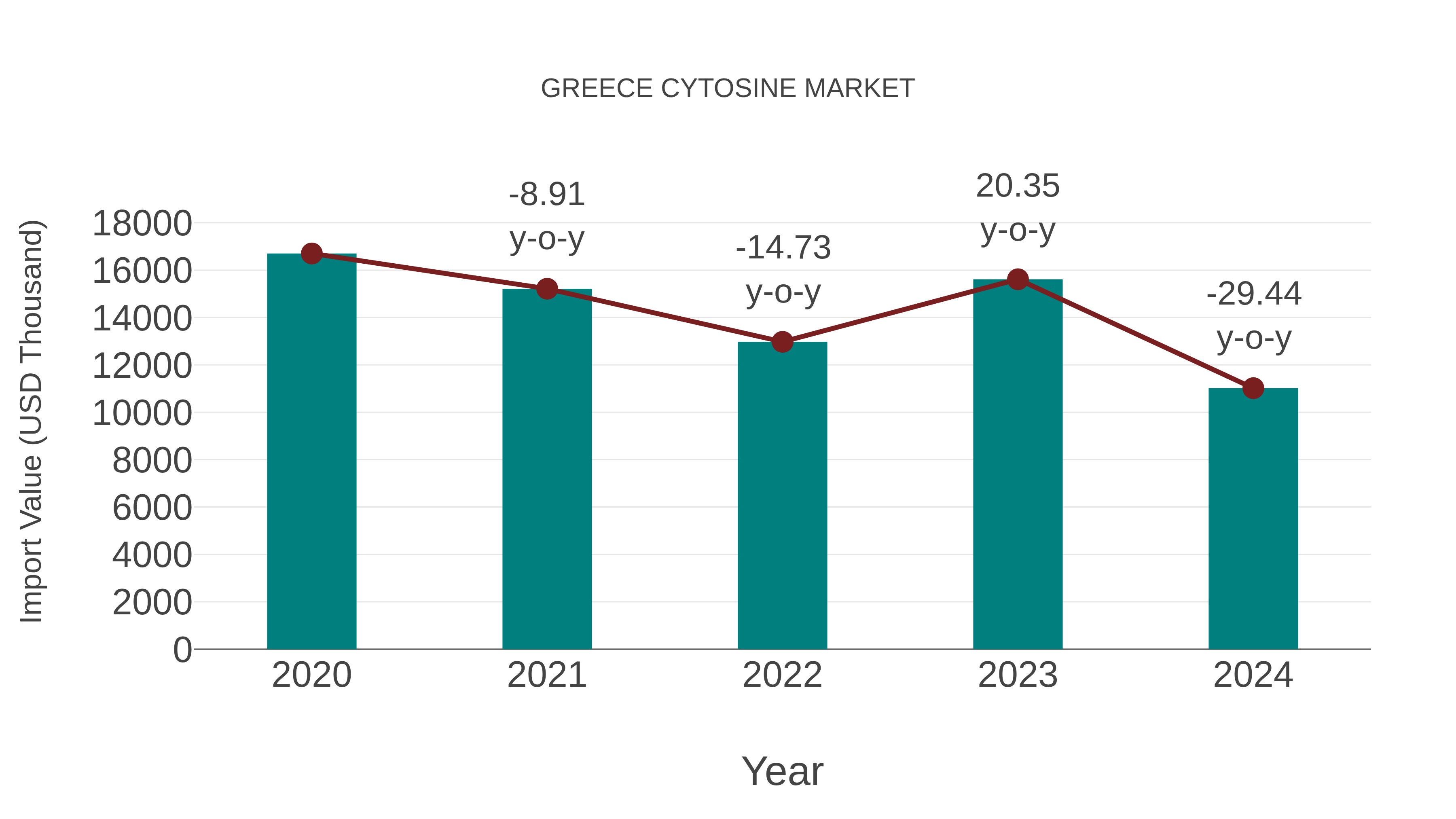 Greece Cytosine Market: Import Trend Analysis