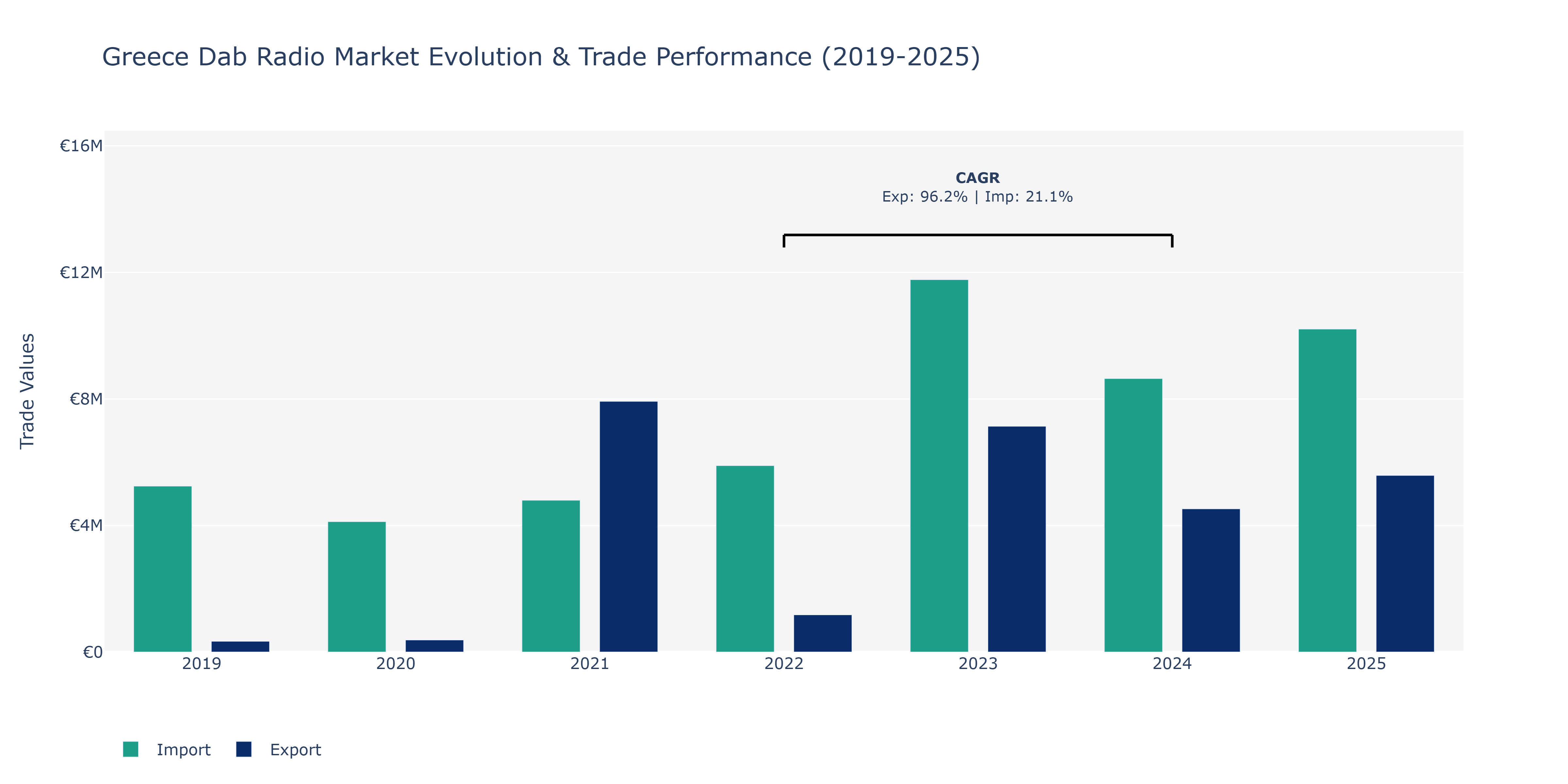 Greece Dab Radio Market: Production & Trade Performance (2019-2025) Size