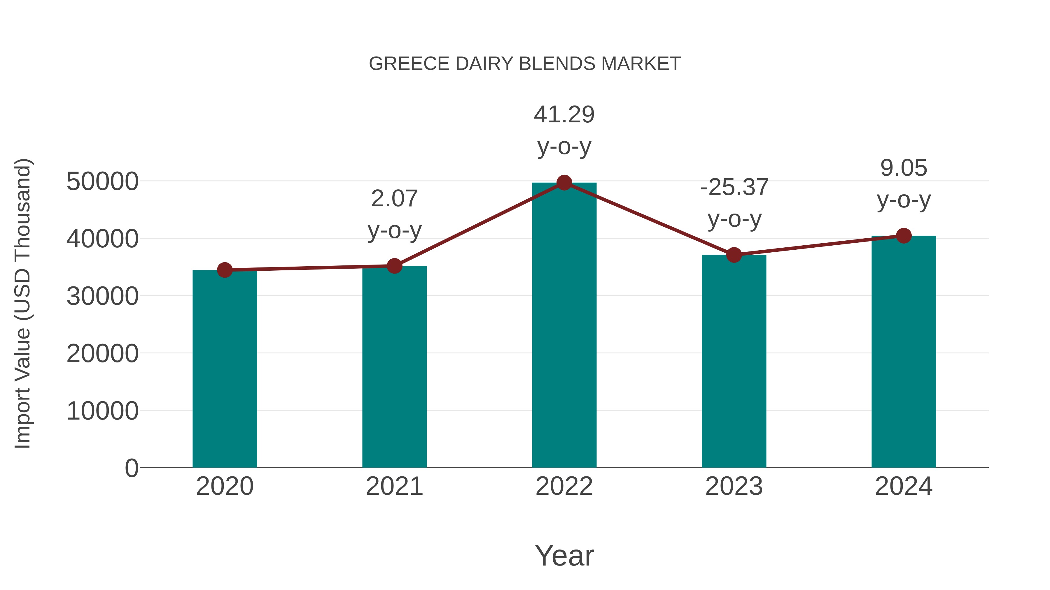  Greece Dairy Blends Market: Import Trend Analysis