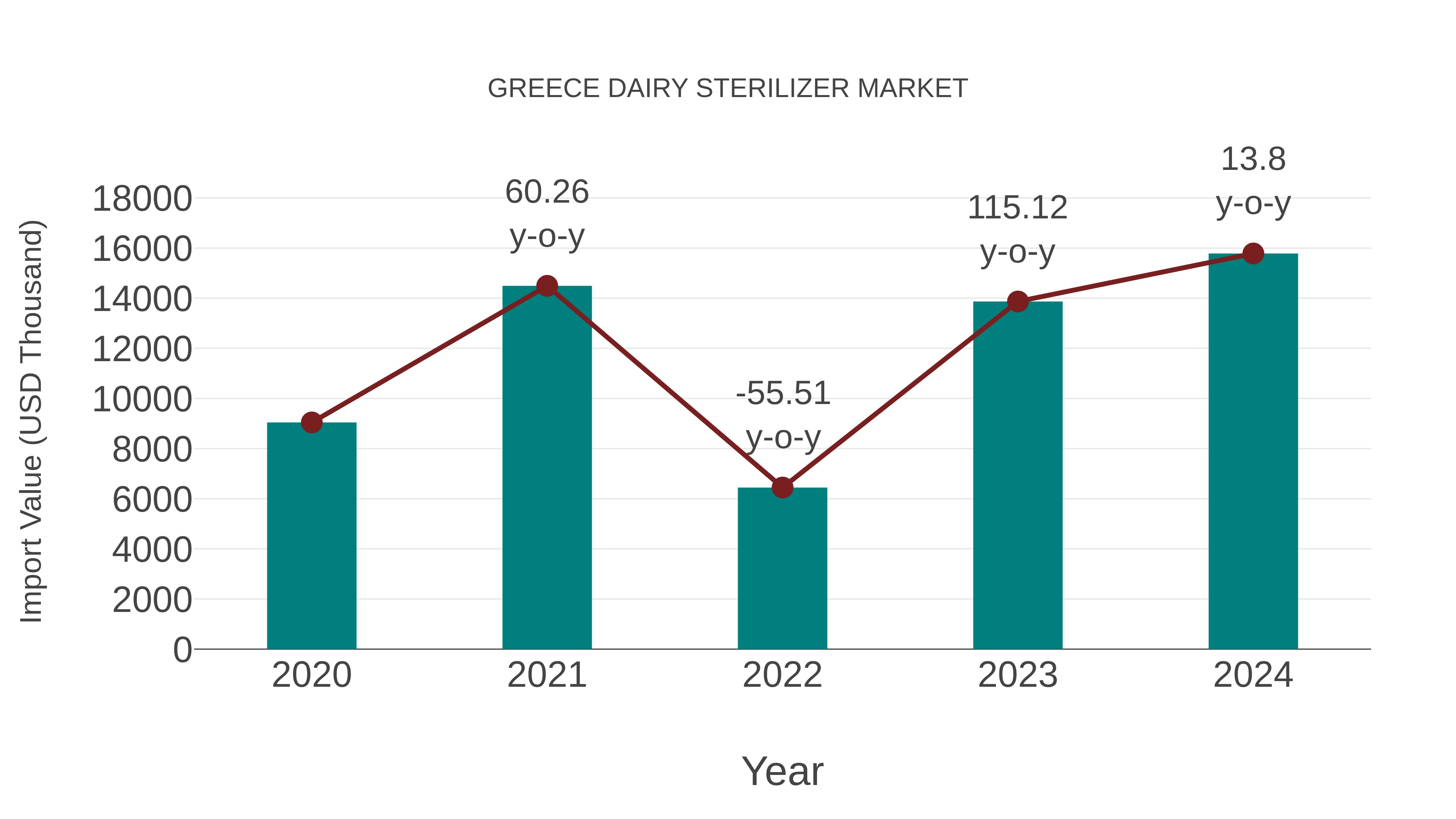 Greece Dairy Sterilizer Market: Import Trend Analysis