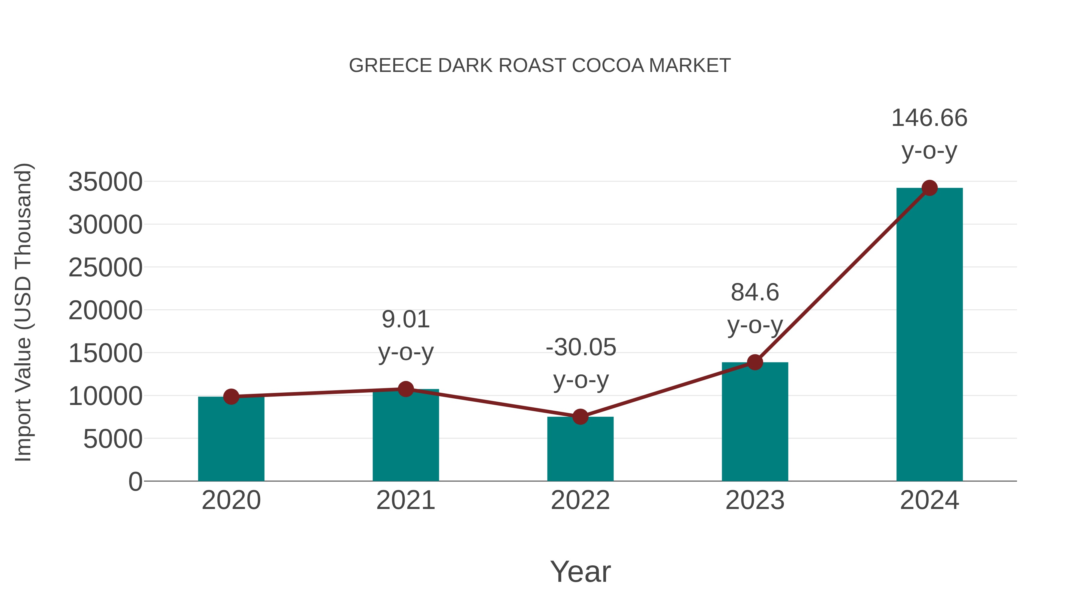  Greece Dark Roast Cocoa Market: Import Trend Analysis