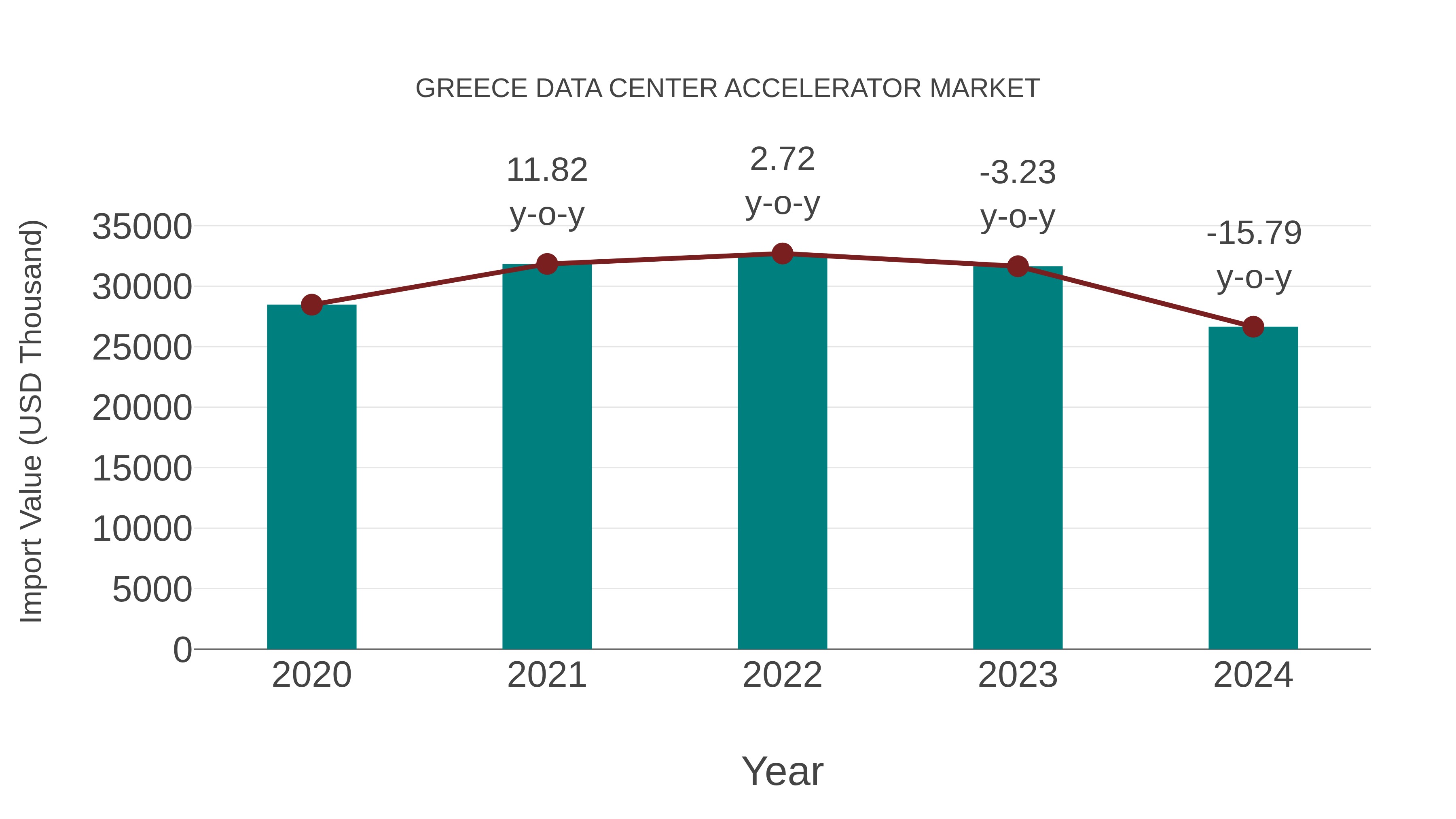 Greece Data Center Accelerator Market: Import Trend Analysis