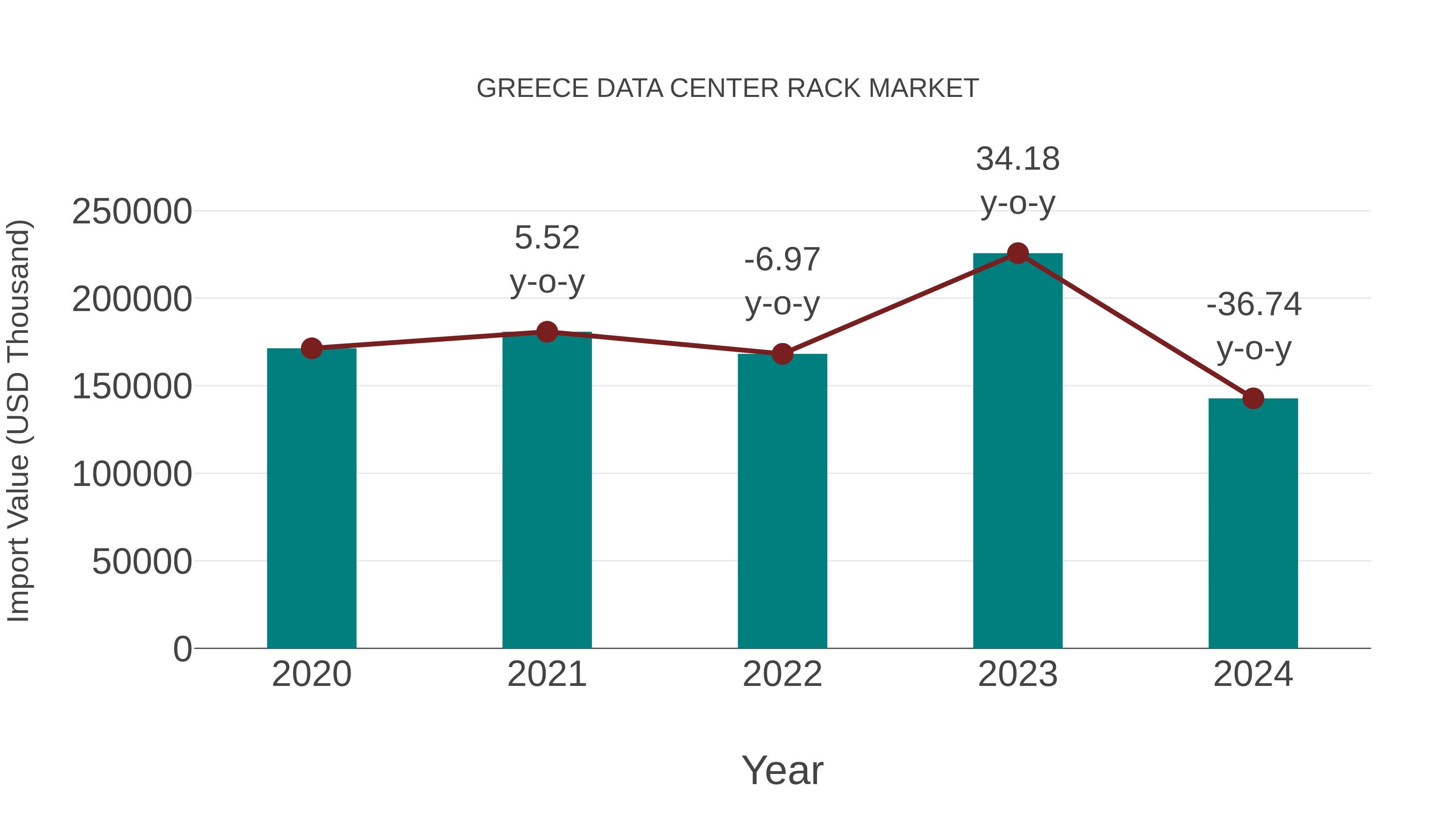 Greece Data Center Rack Market: Import Trend Analysis