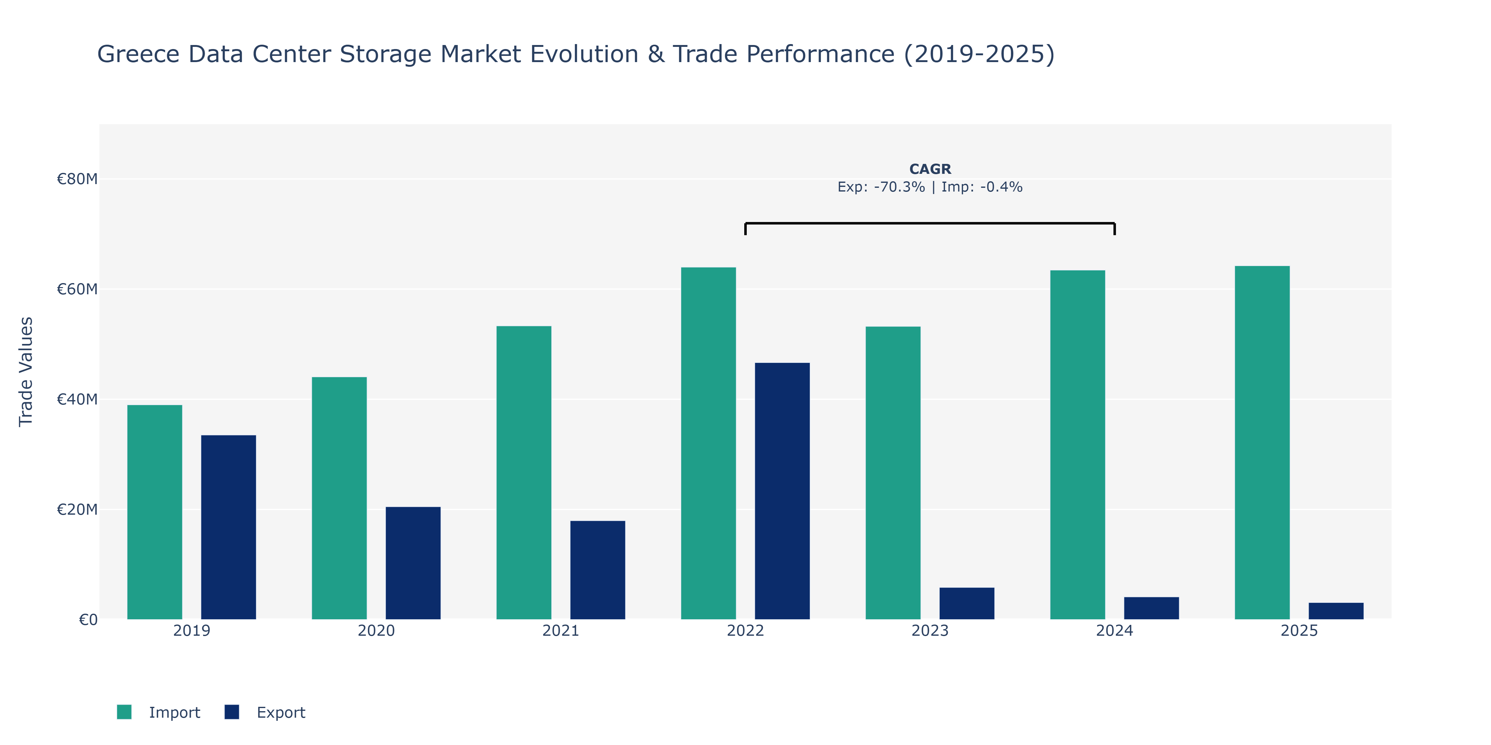 Greece Data Center Storage Market: Production & Trade Performance (2019-2025)