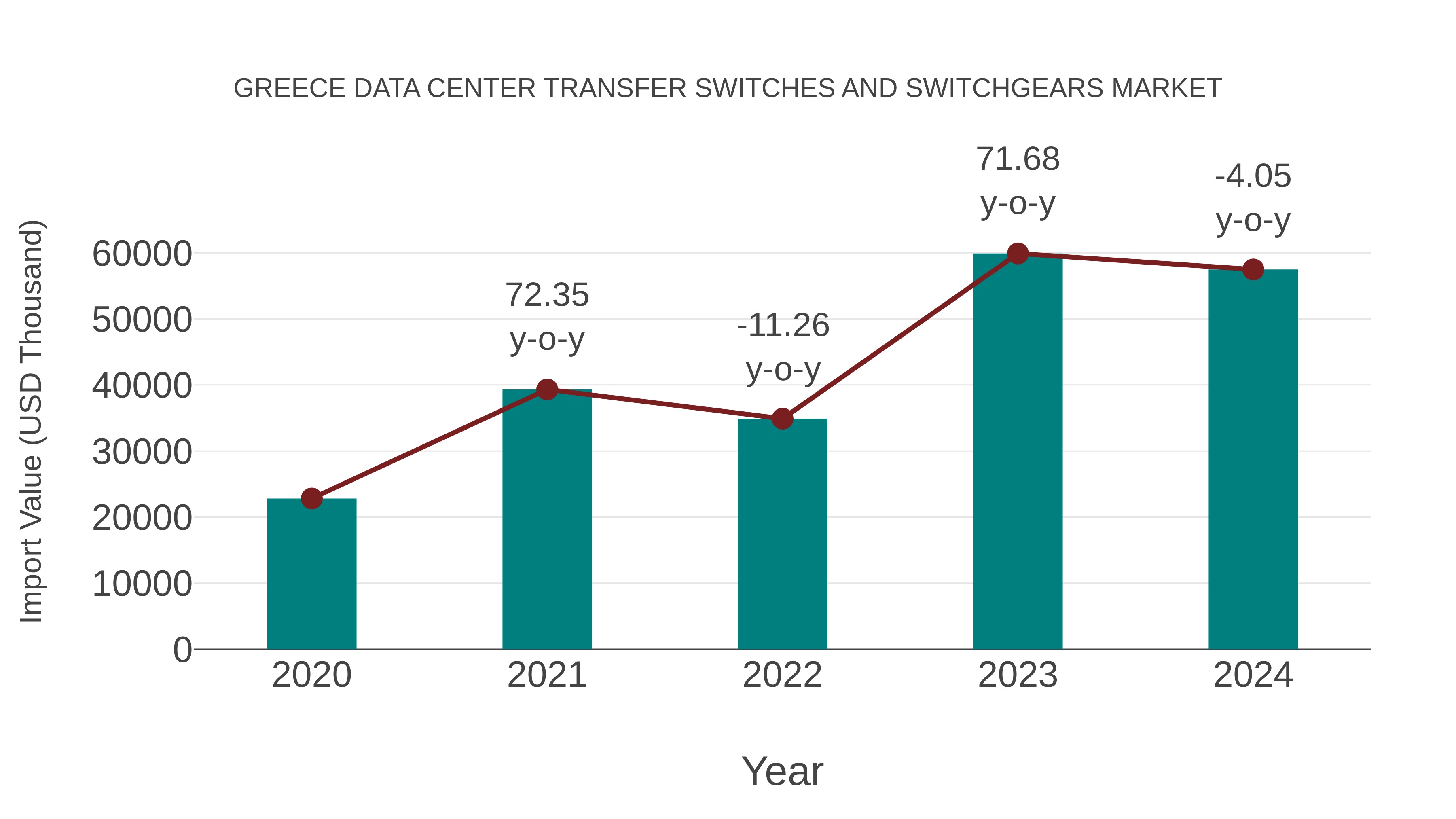 Greece Data Center Transfer Switches and Switchgears Market: Import Trend Analysis
