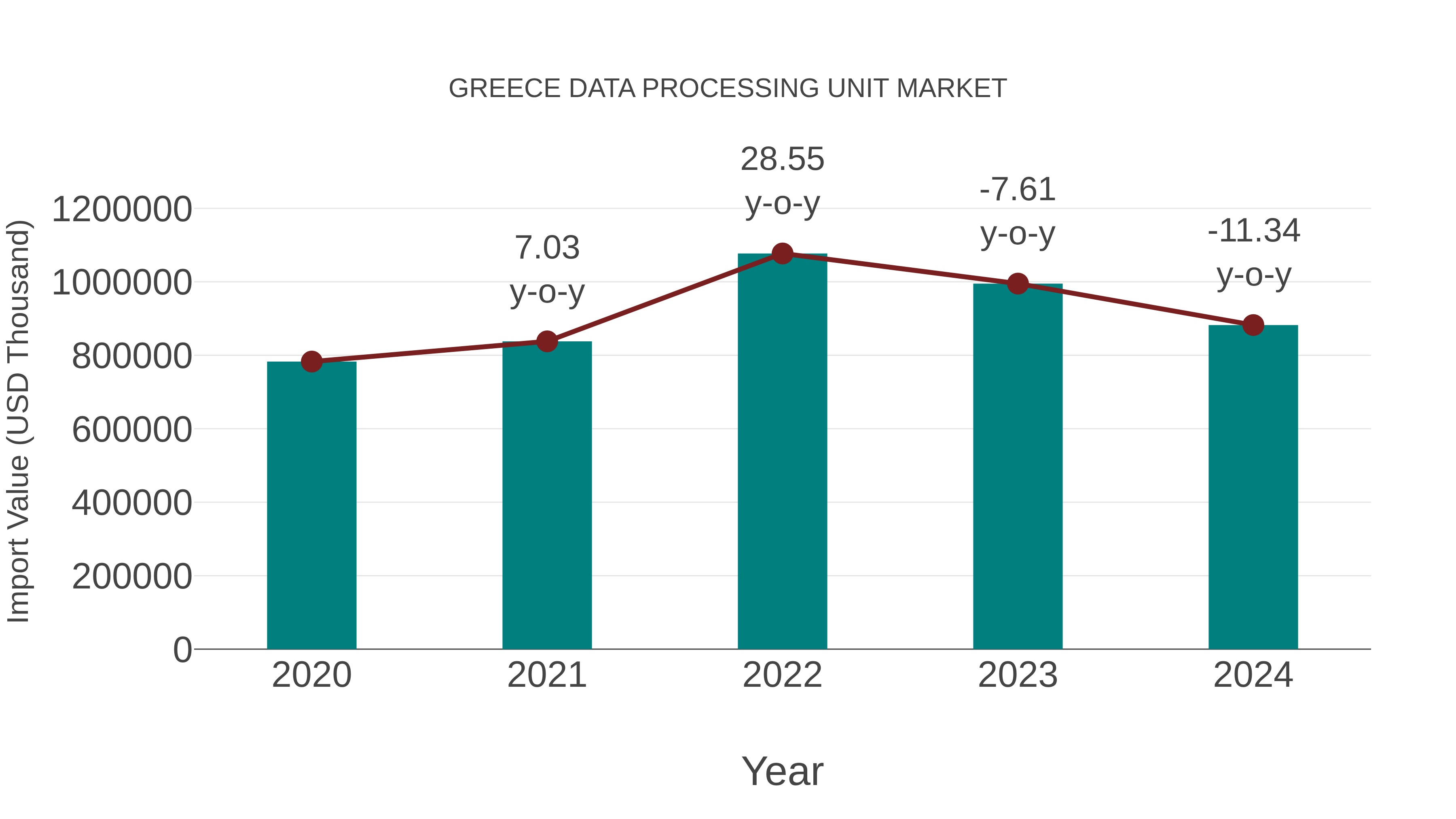  Greece Data Processing Unit Market: Import Trend Analysis