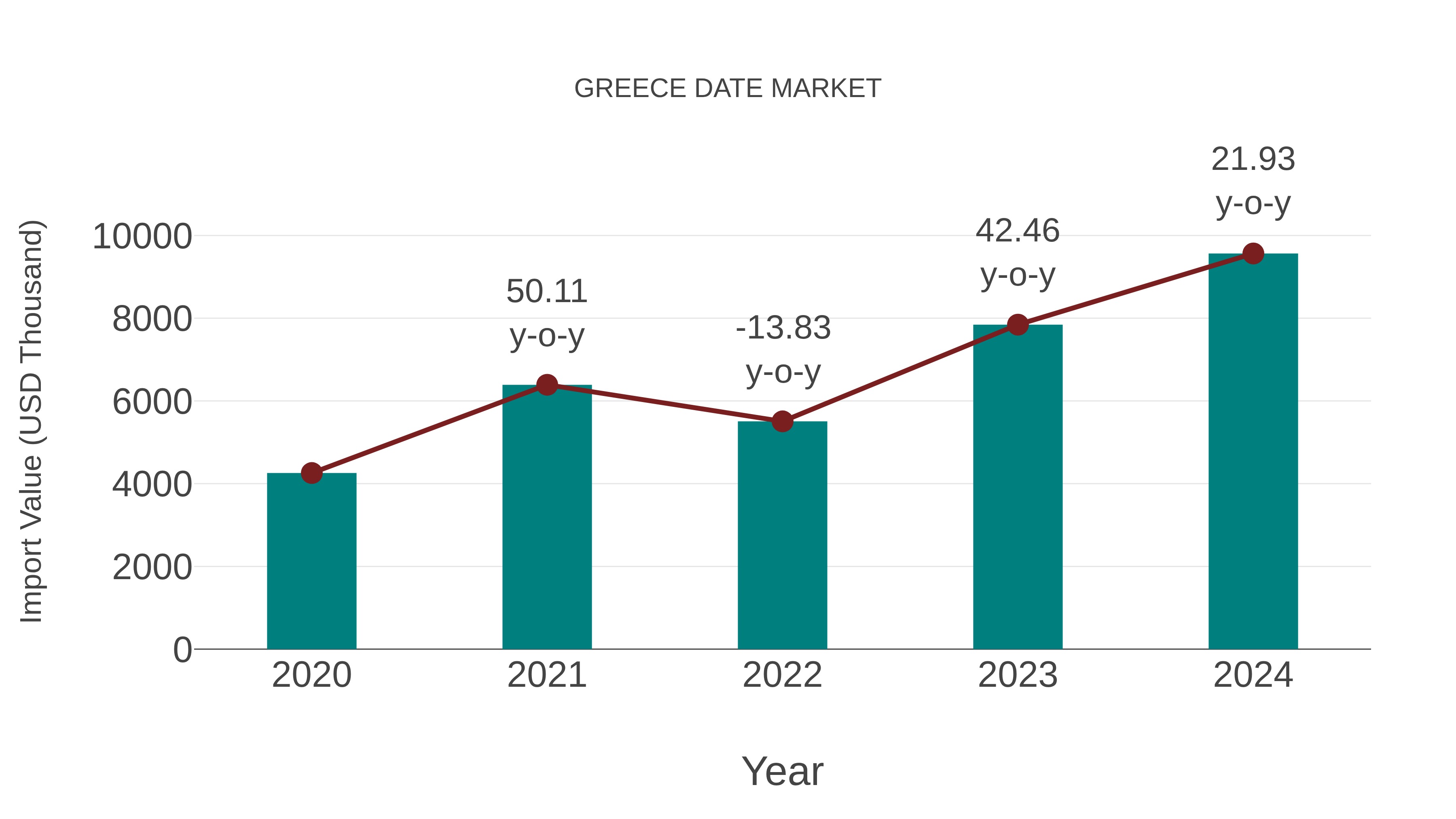  Greece Date Market: Import Trend Analysis