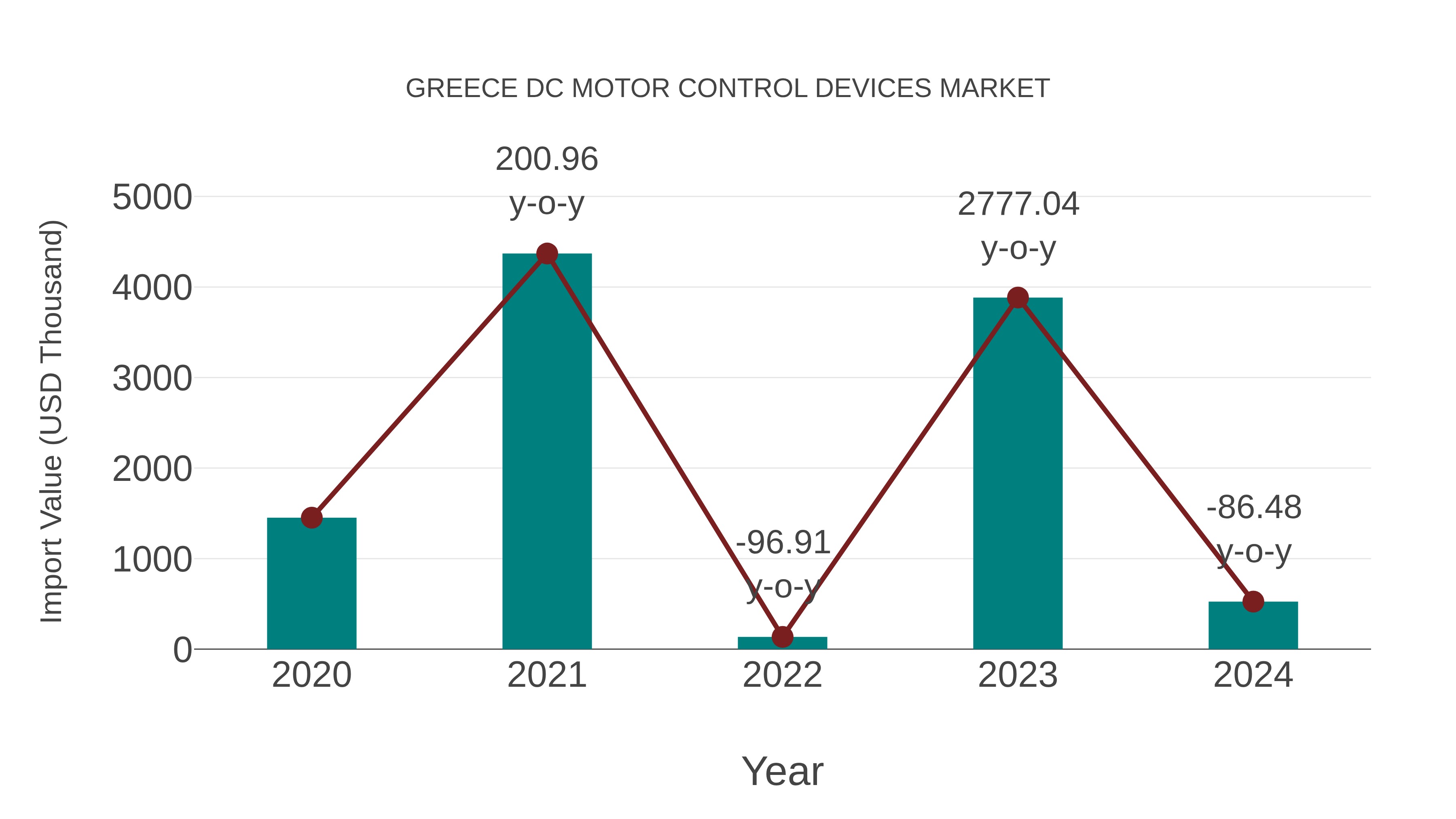  Greece Dc Motor Control Devices Market: Import Trend Analysis