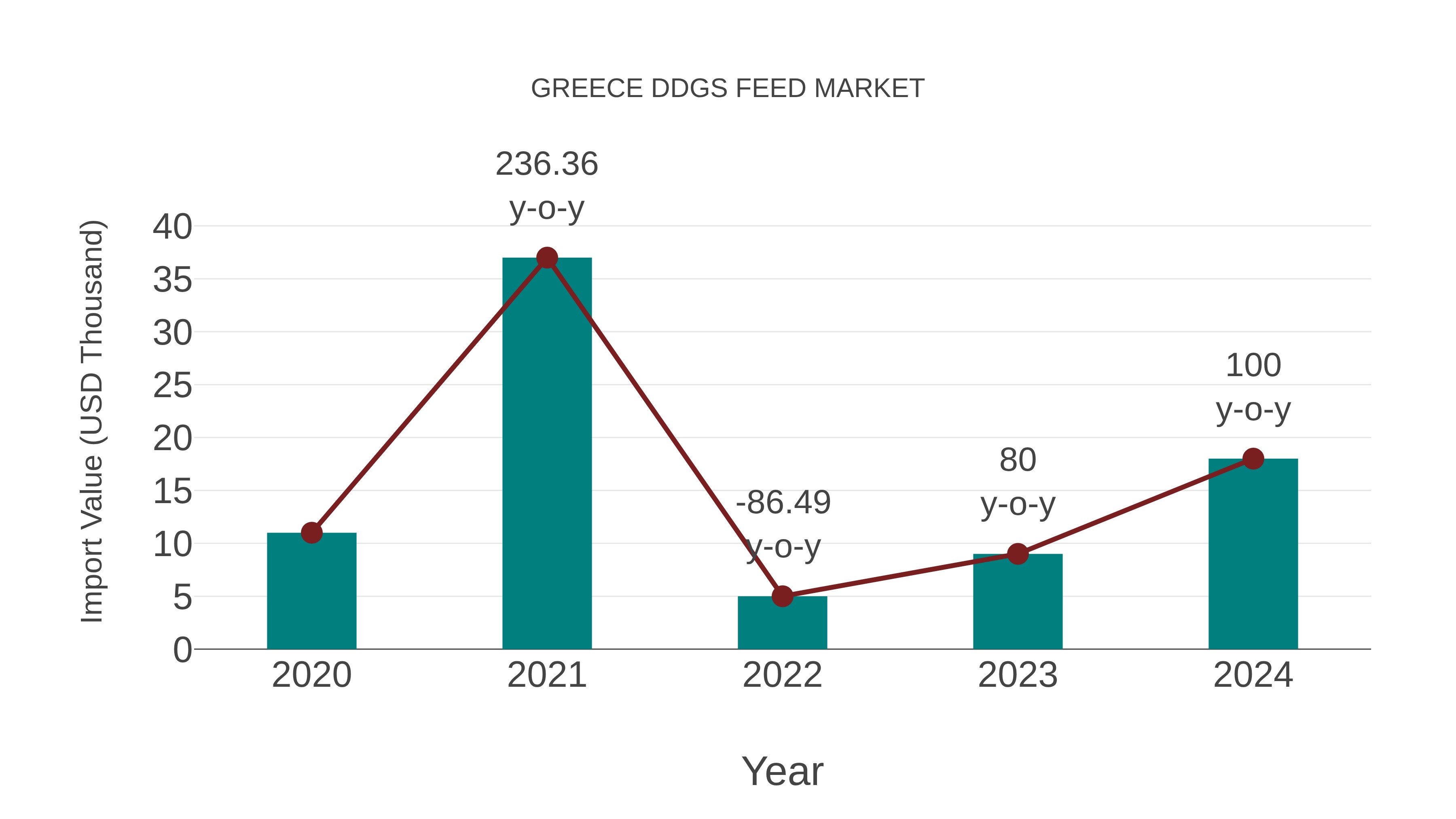  Greece Ddgs Feed Market: Import Trend Analysis