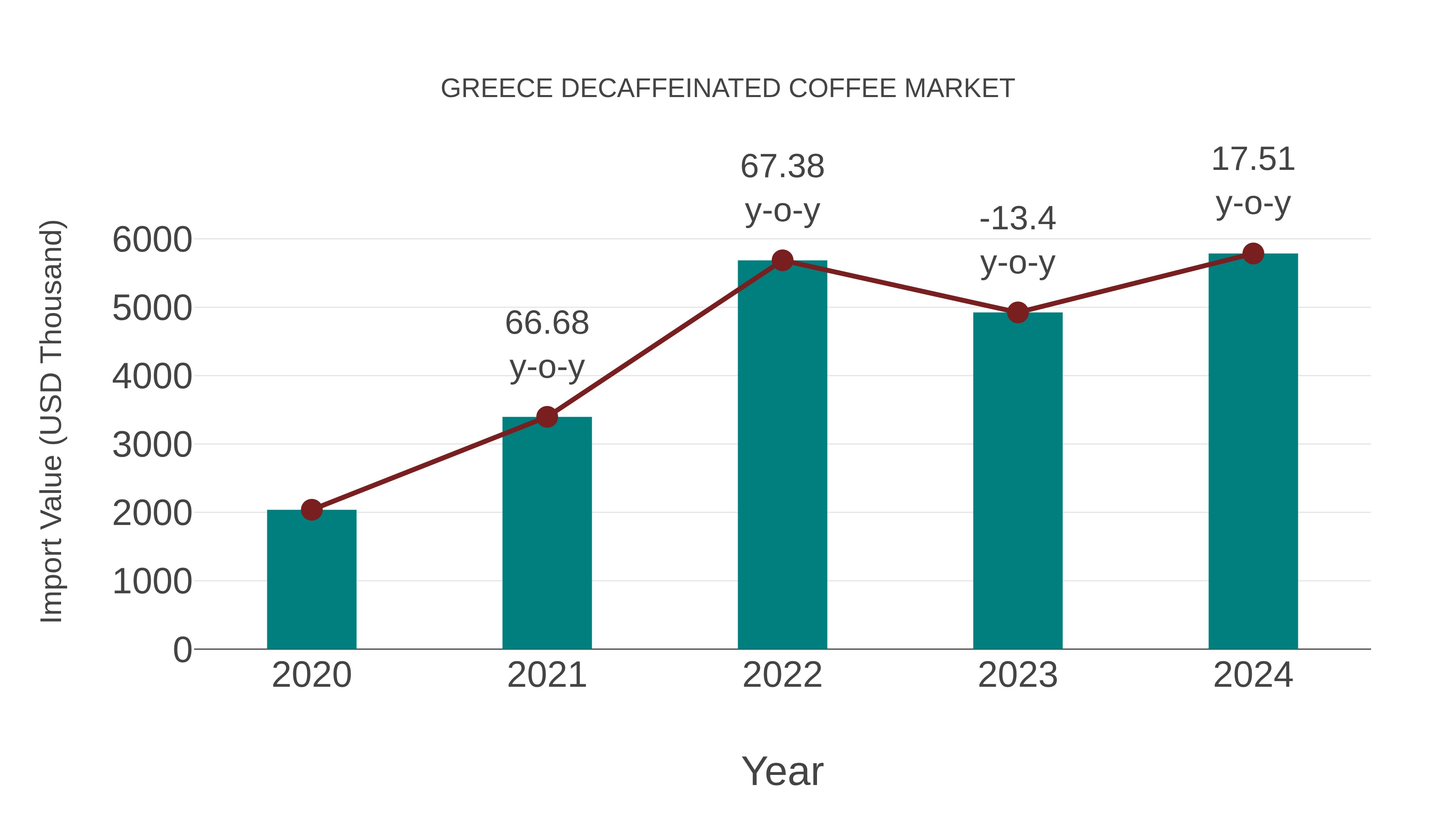 Greece Decaffeinated Coffee Market: Import Trend Analysis