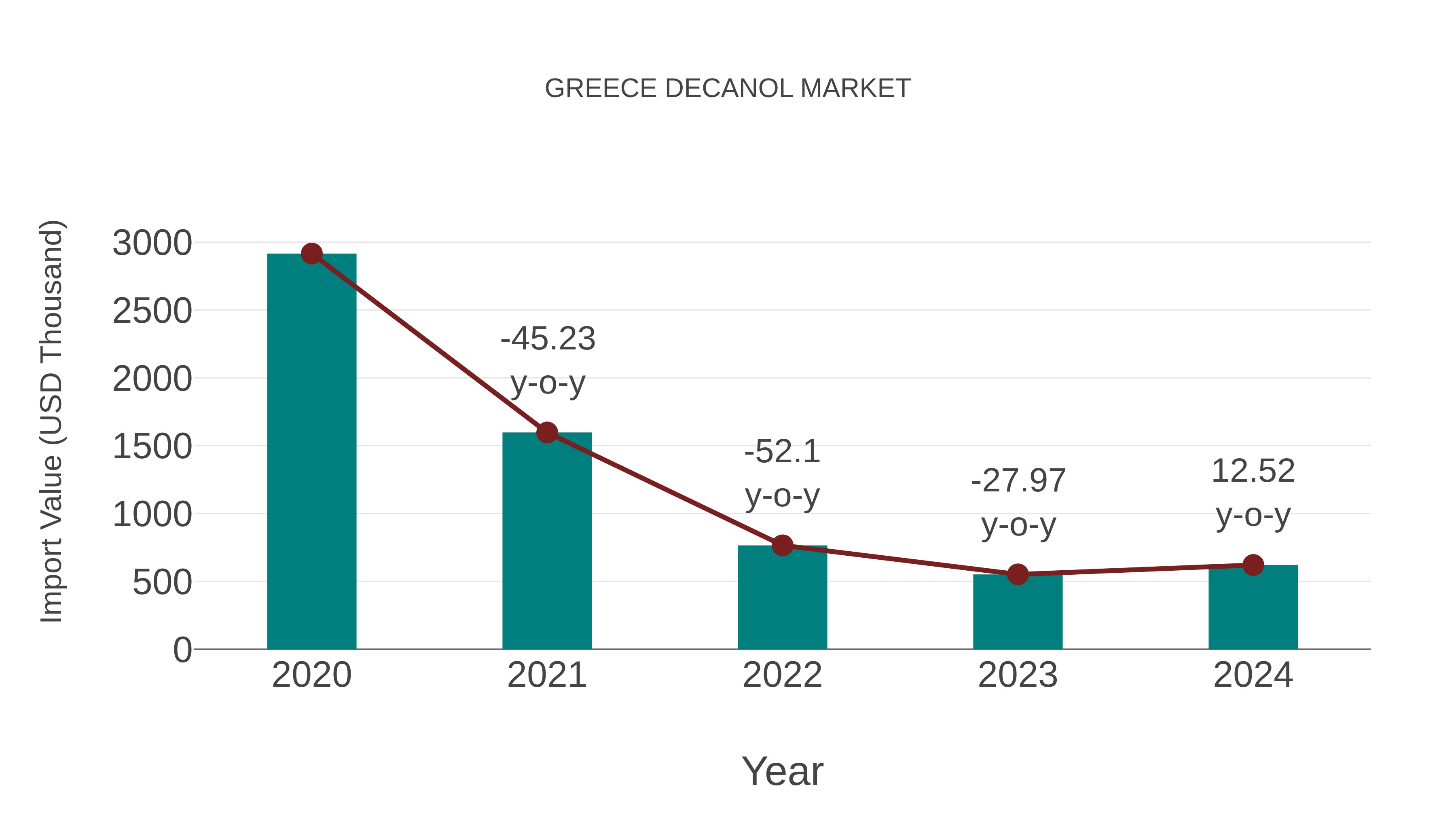  Greece Decanol Market: Import Trend Analysis