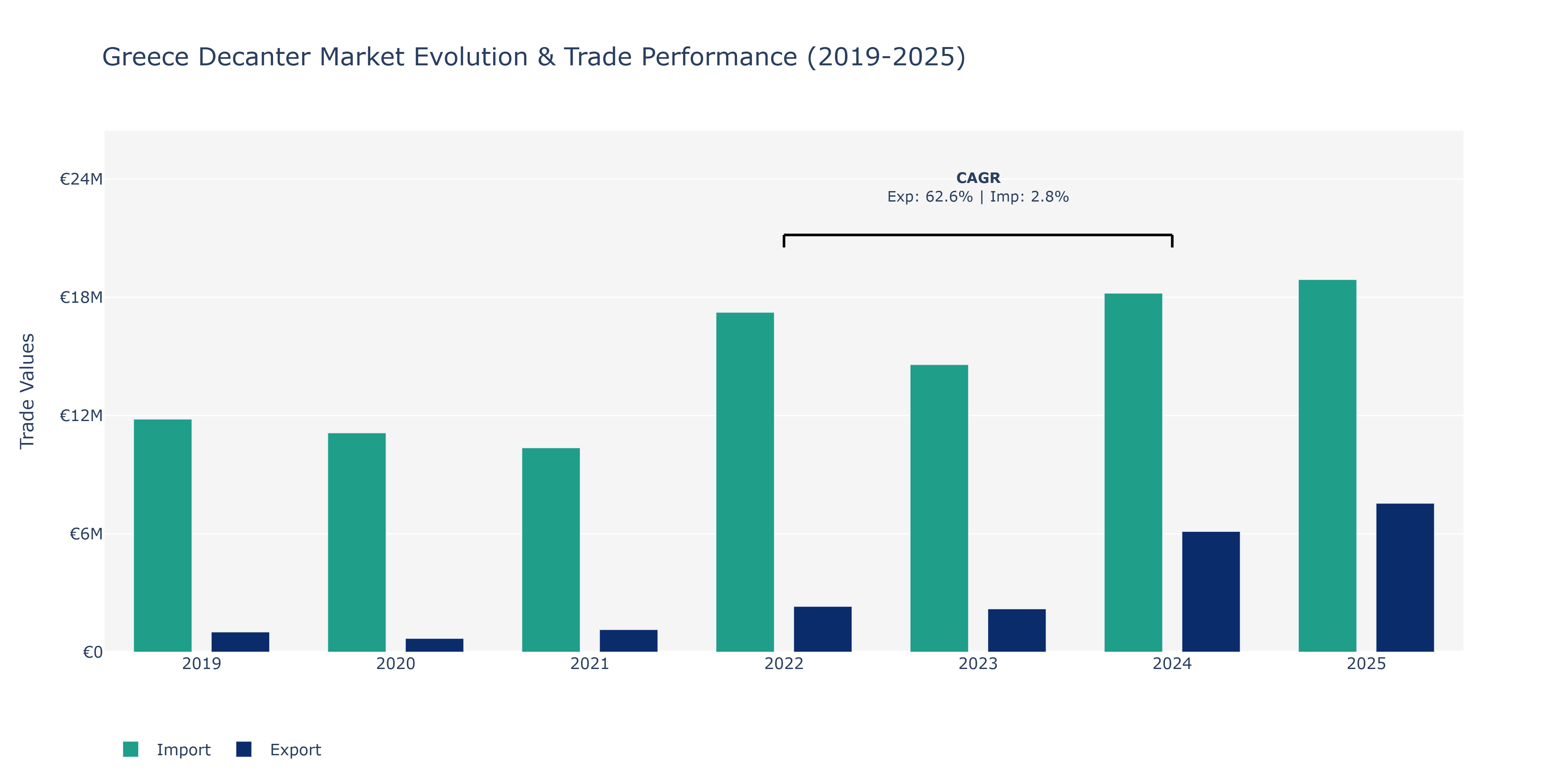 Greece Decanter Market: Production & Trade Performance (2019-2025)