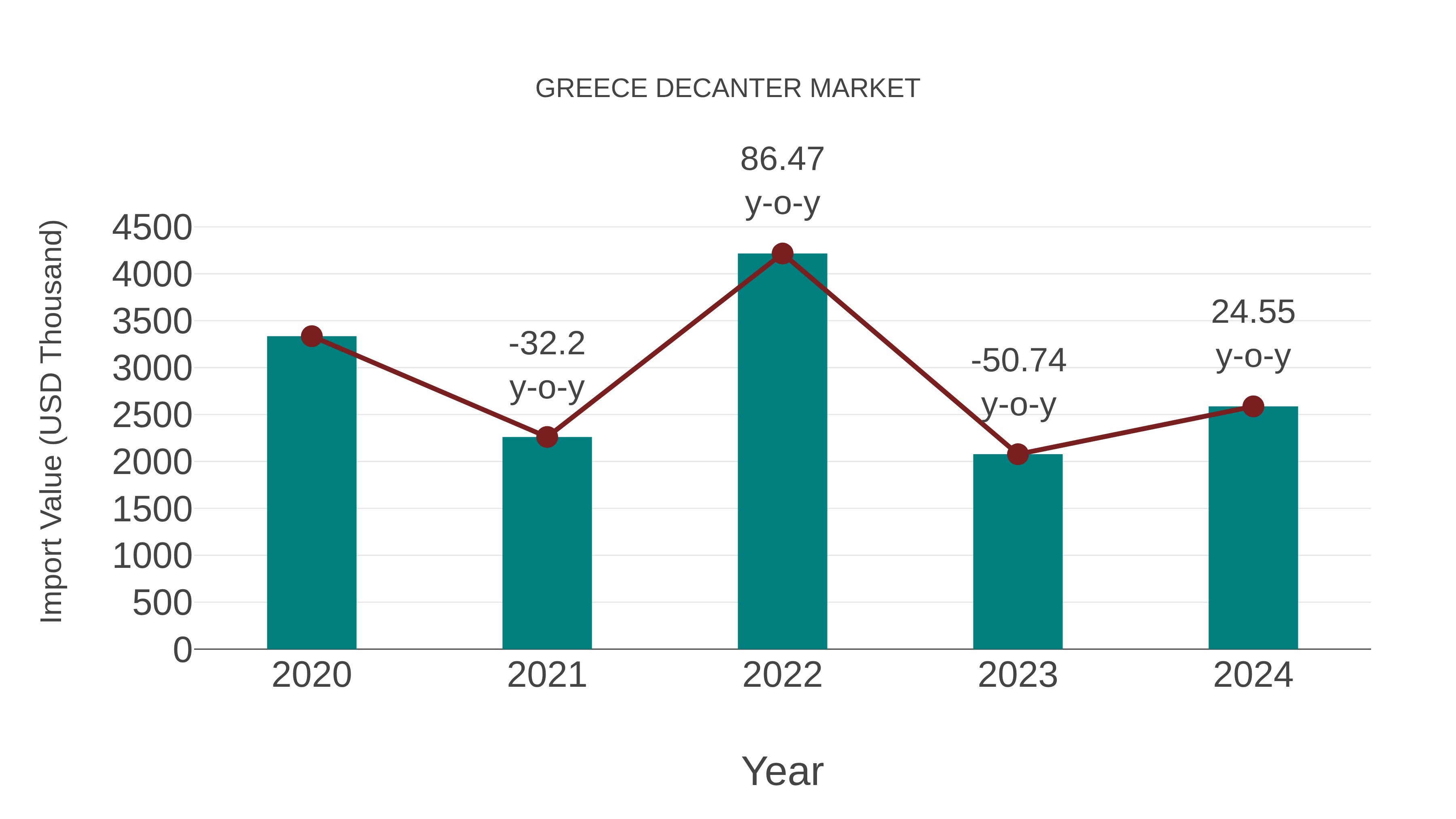  Greece Decanter Market: Import Trend Analysis