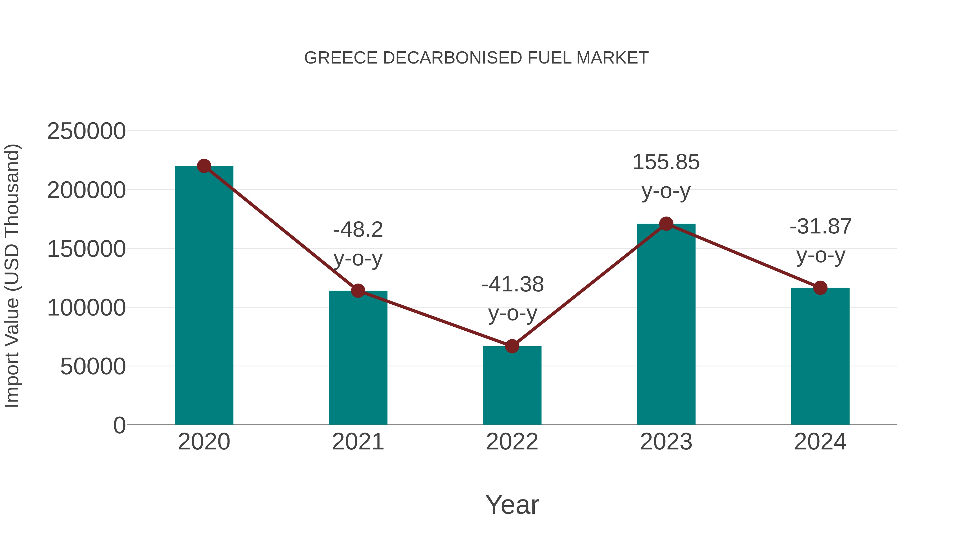 Greece Decarbonised Fuel Market: Import Trend Analysis