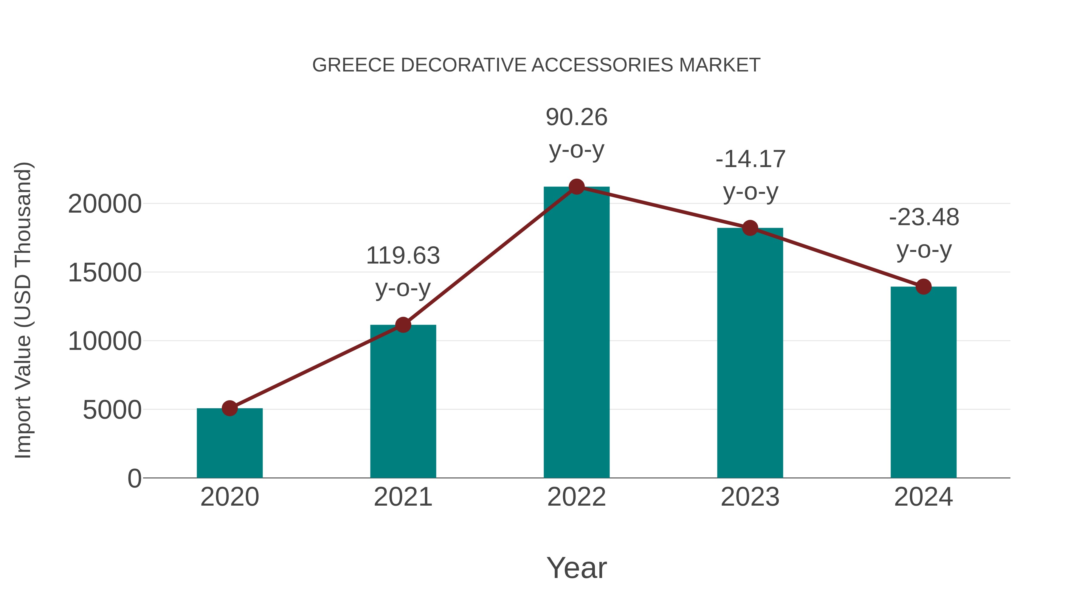 Greece Decorative Accessories Market: Import Trend Analysis