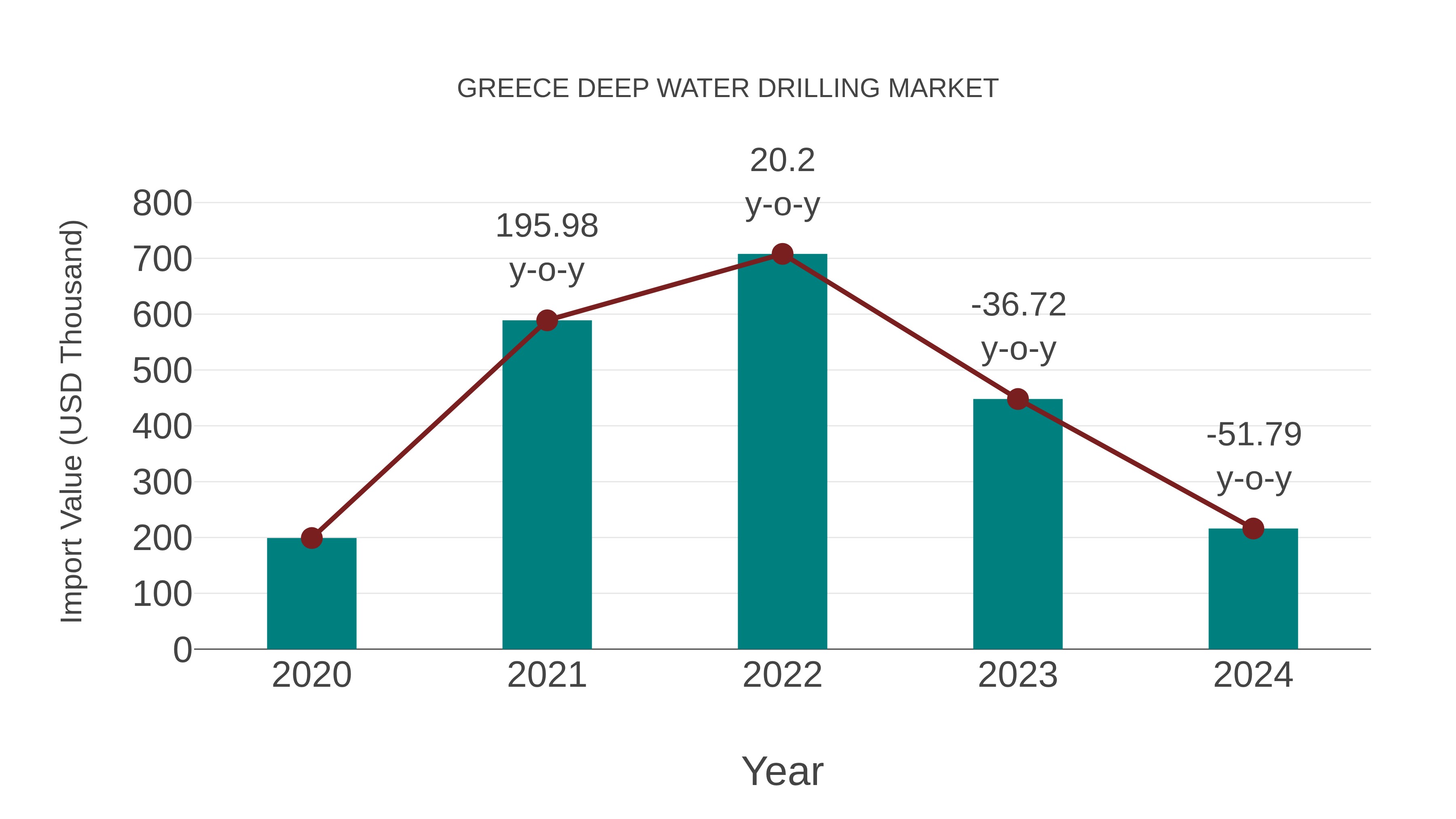  Greece Deep Water Drilling Market: Import Trend Analysis