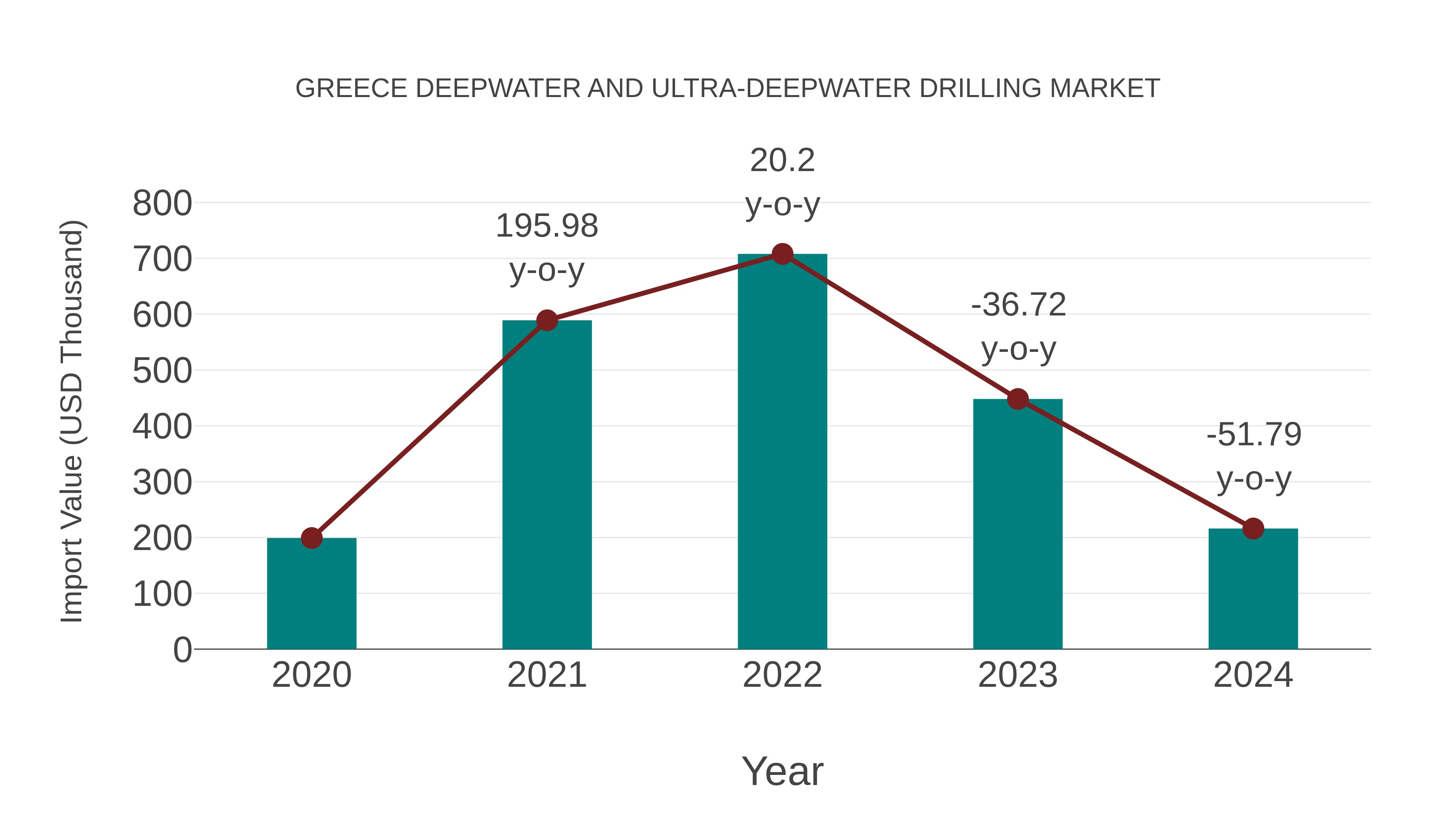  Greece Deepwater and Ultra-deepwater Drilling Market: Import Trend Analysis