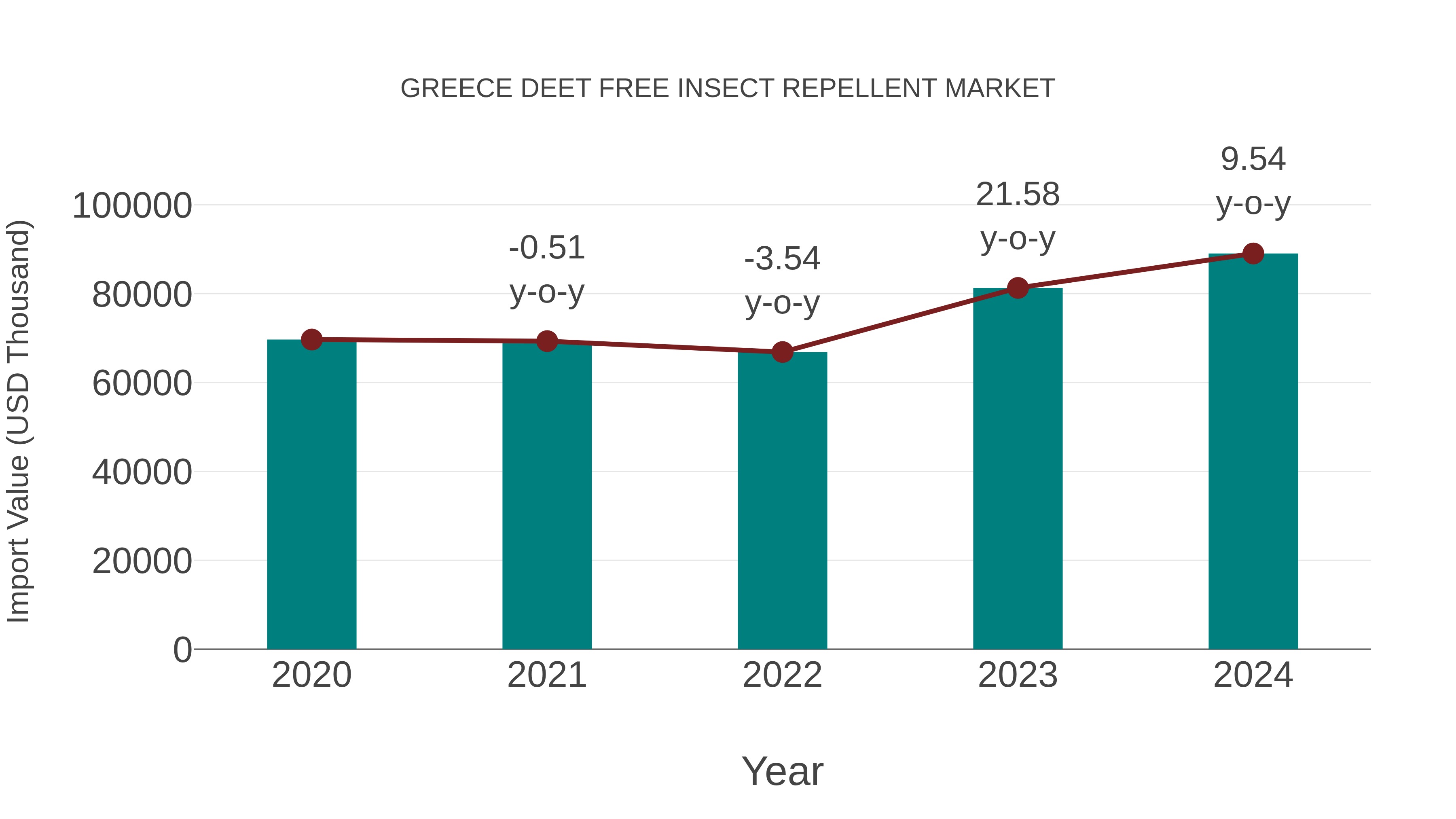  Greece Deet Free Insect Repellent Market: Import Trend Analysis