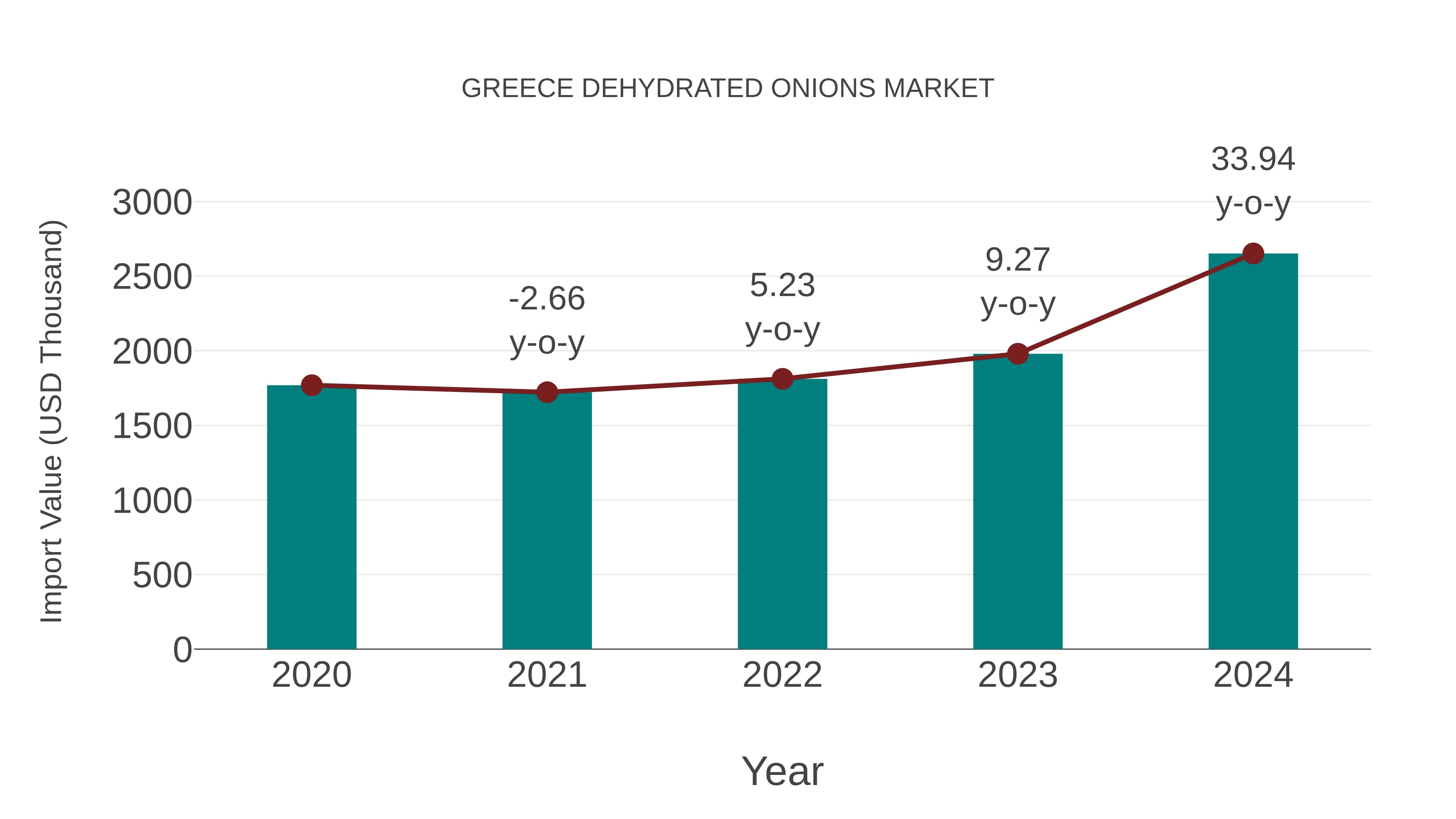  Greece Dehydrated Onions Market: Import Trend Analysis