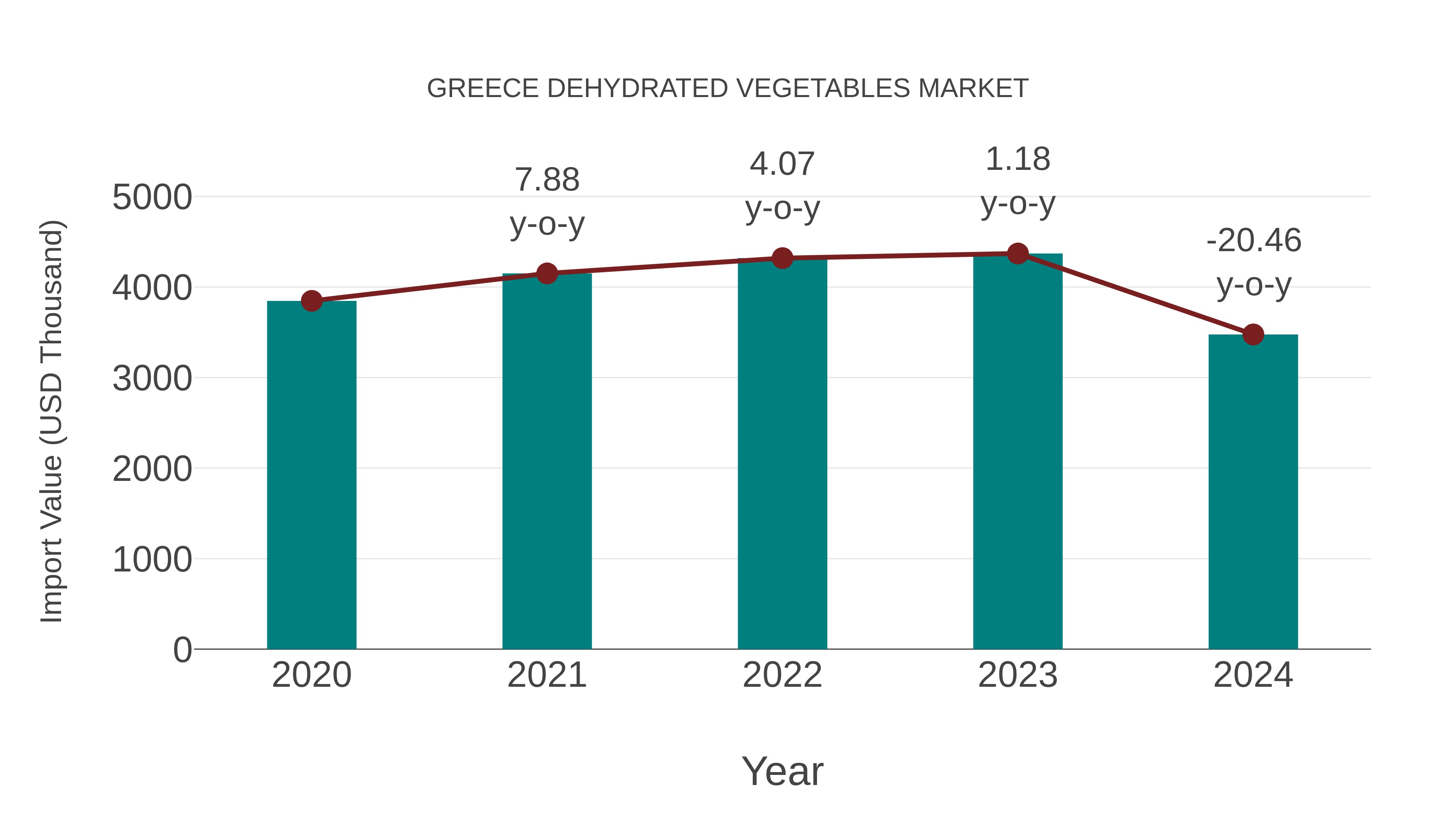  Greece Dehydrated Vegetables Market: Import Trend Analysis