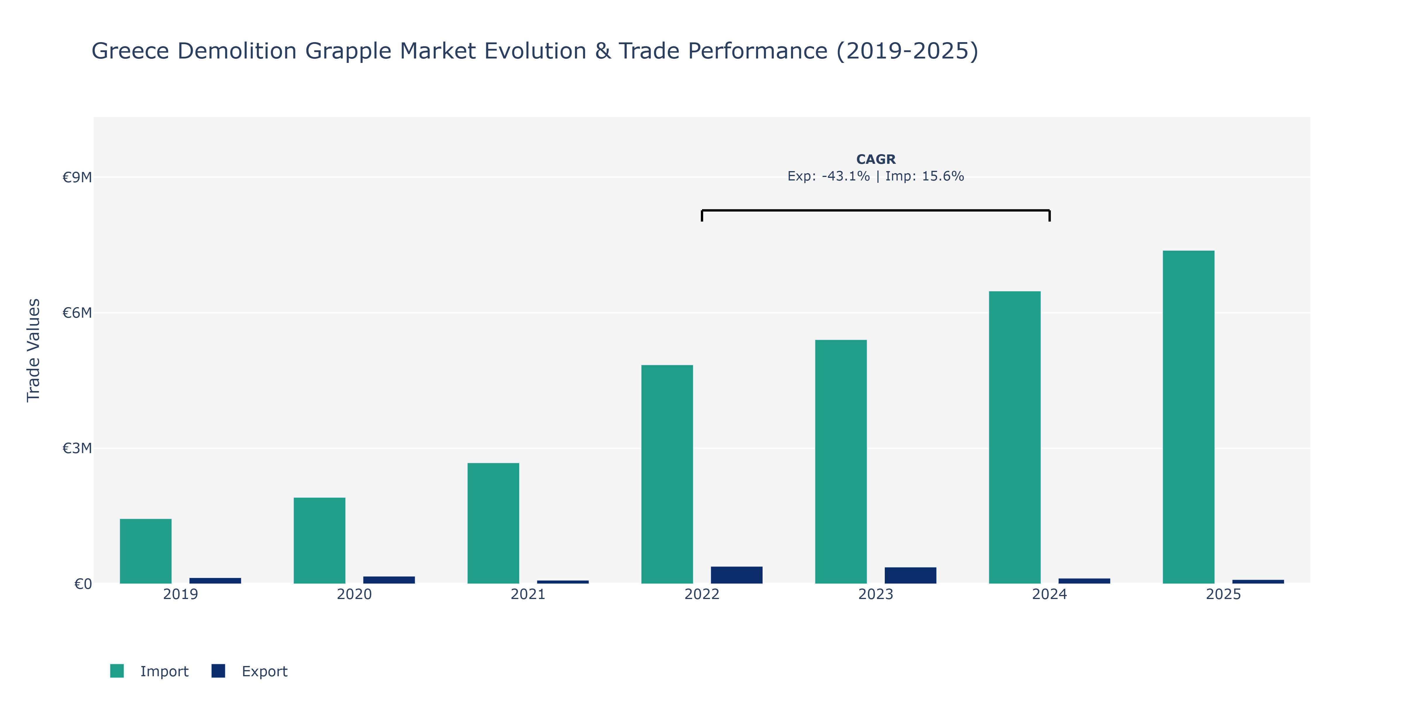 Greece Demolition Grapple Market: Production & Trade Performance (2019-2025)