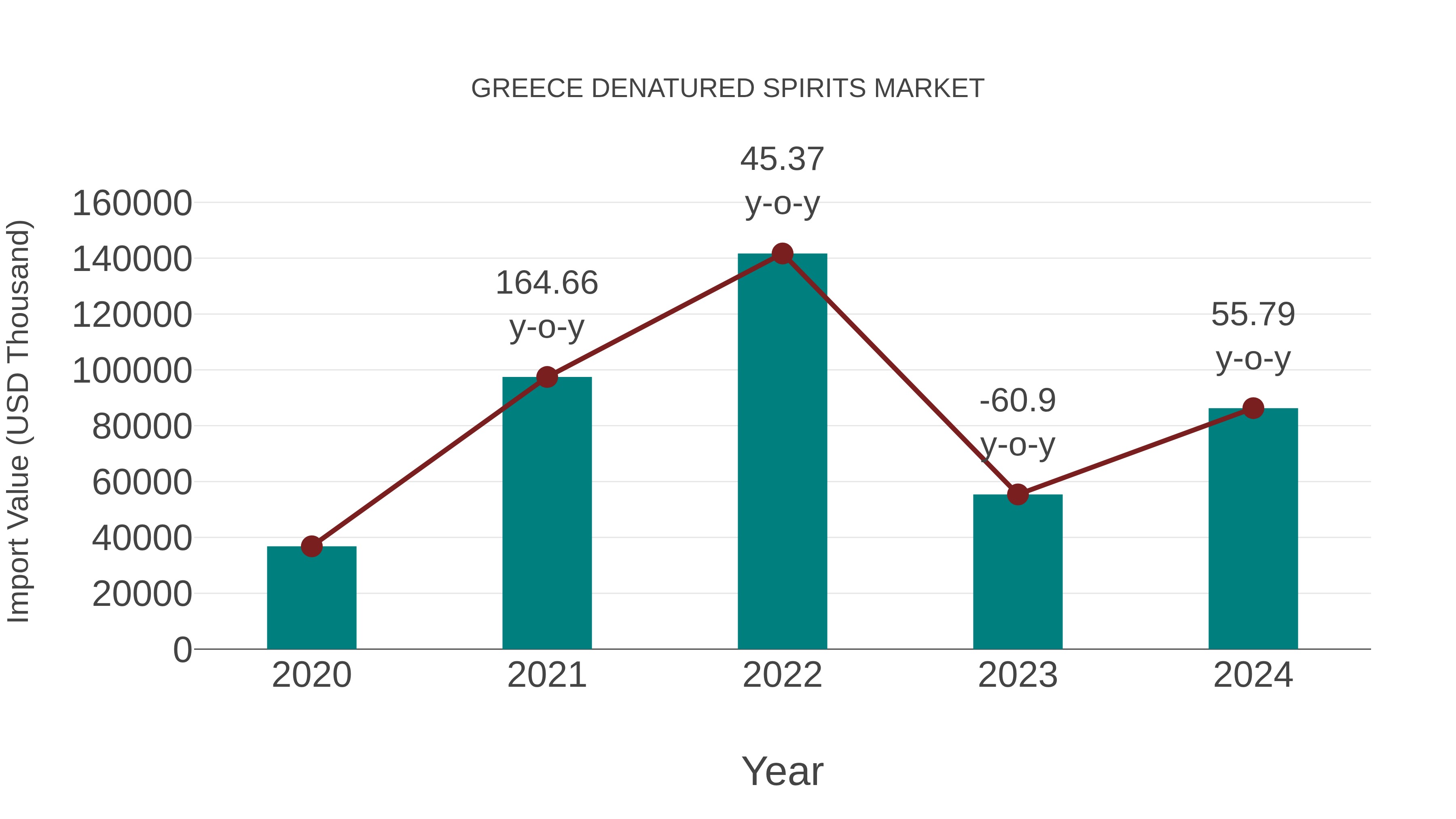  Greece Denatured Spirits Market: Import Trend Analysis