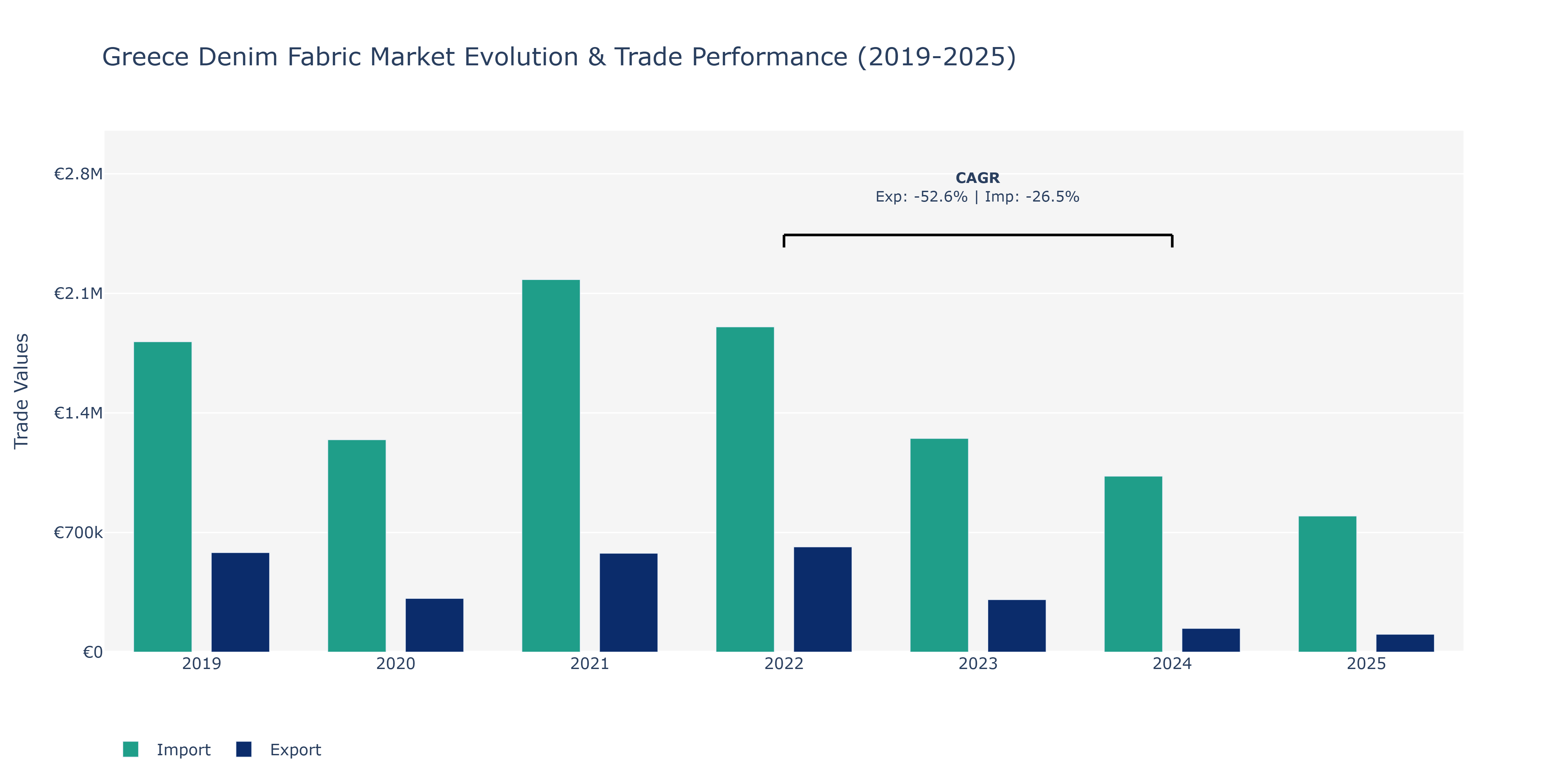 Greece Denim Fabric Market: Production & Trade Performance (2019-2025) Size