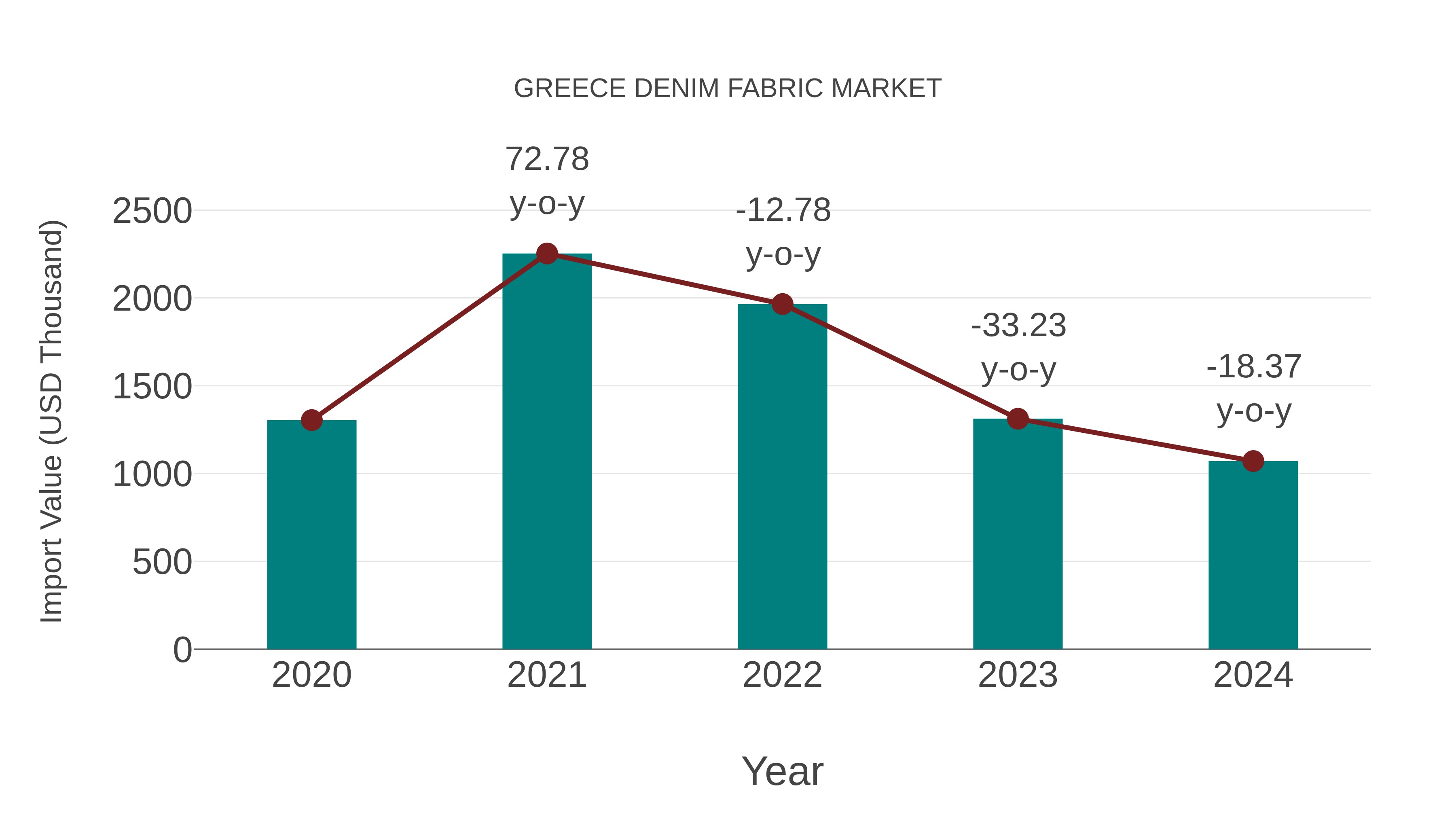  Greece Denim Fabric Market: Import Trend Analysis