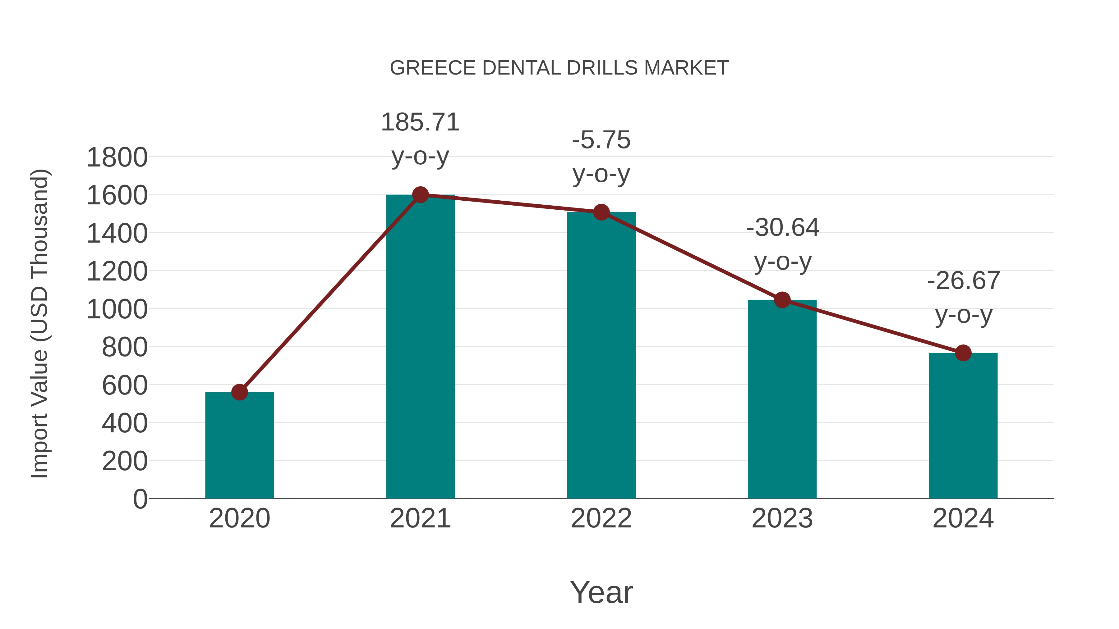  Greece Dental Drills Market: Import Trend Analysis