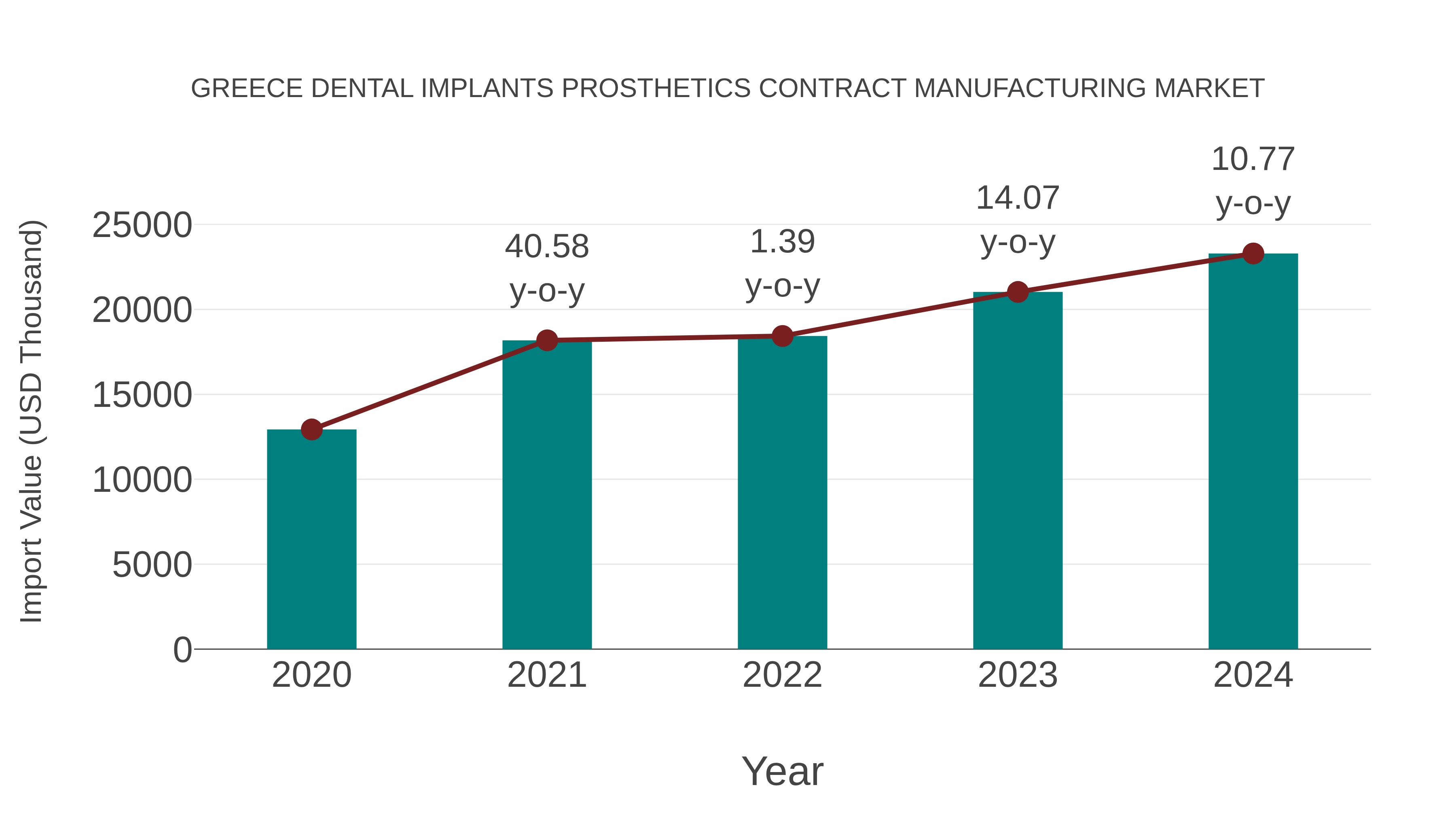  Greece Dental Implants Prosthetics Contract Manufacturing Market: Import Trend Analysis
