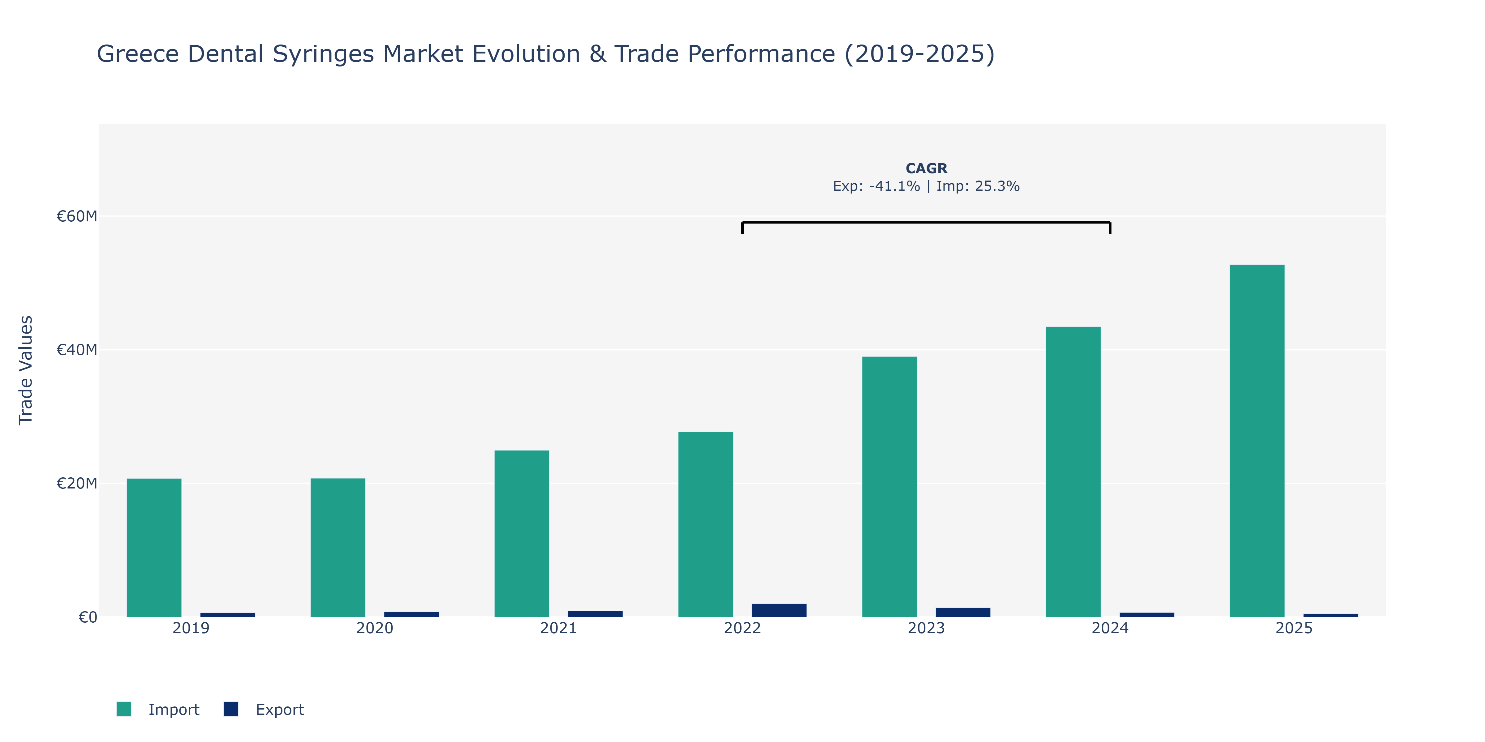 Greece Dental Syringes Market: Production & Trade Performance (2019-2025)