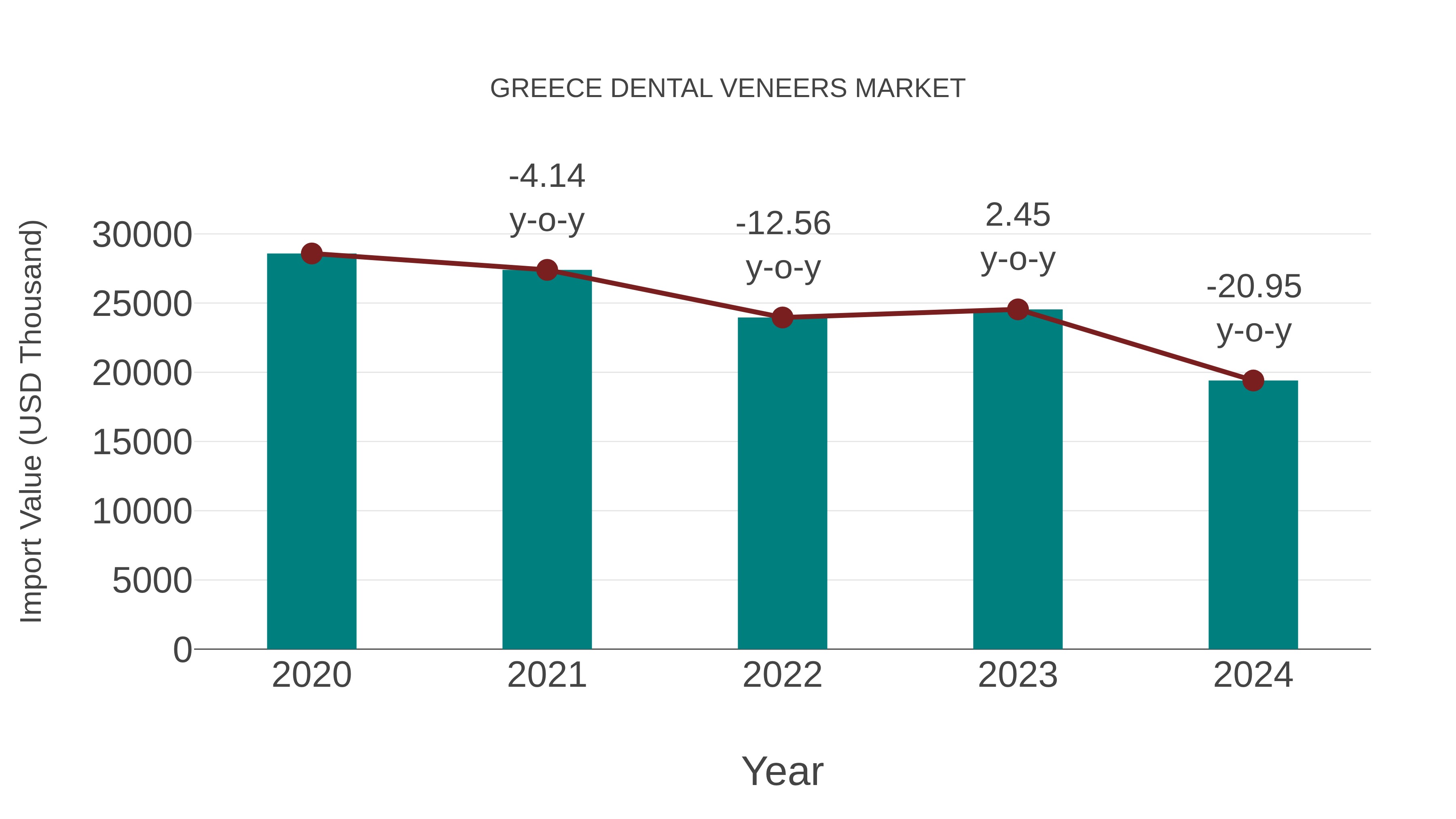  Greece Dental Veneers Market: Import Trend Analysis