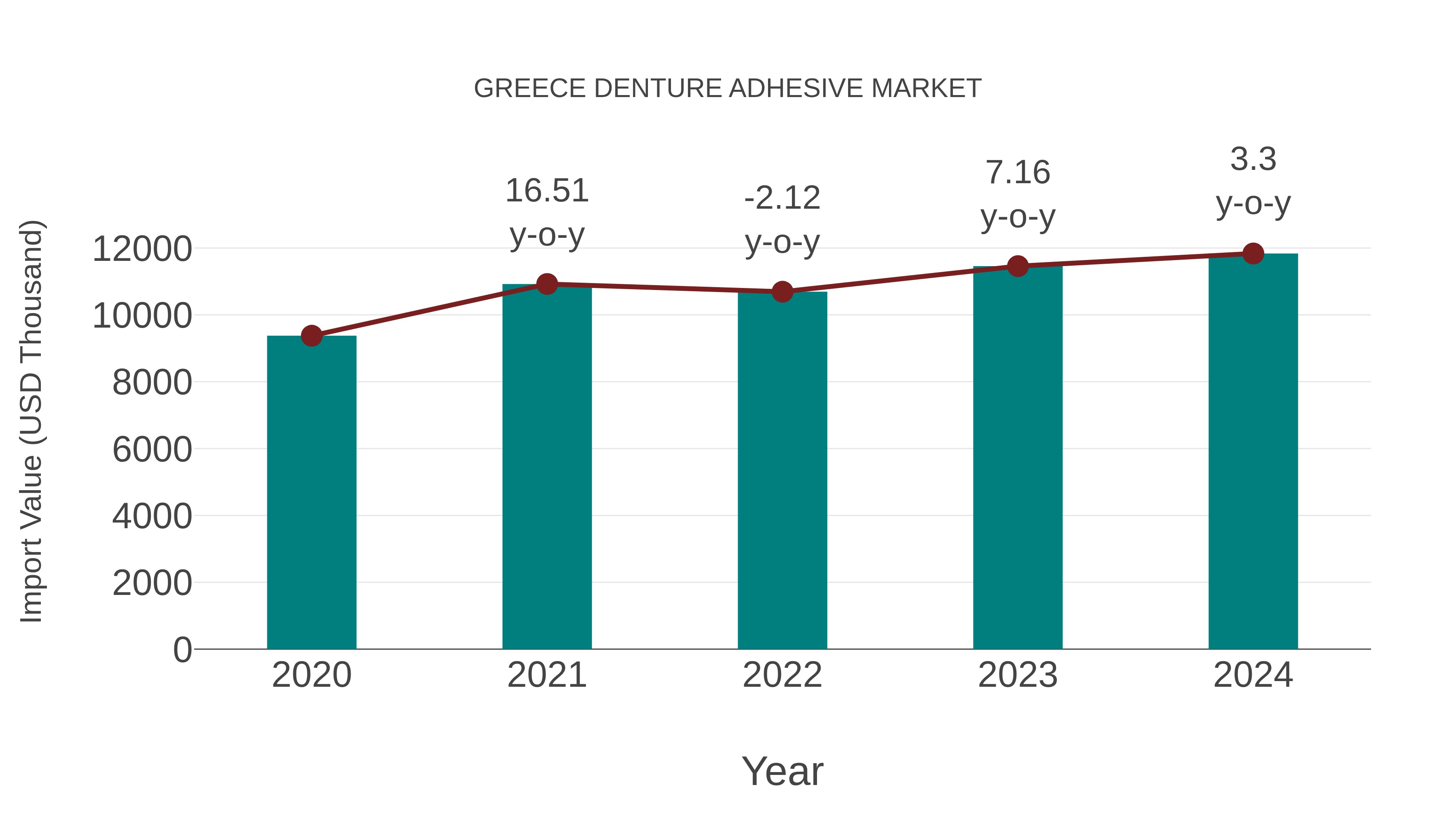  Greece Denture Adhesive Market: Import Trend Analysis